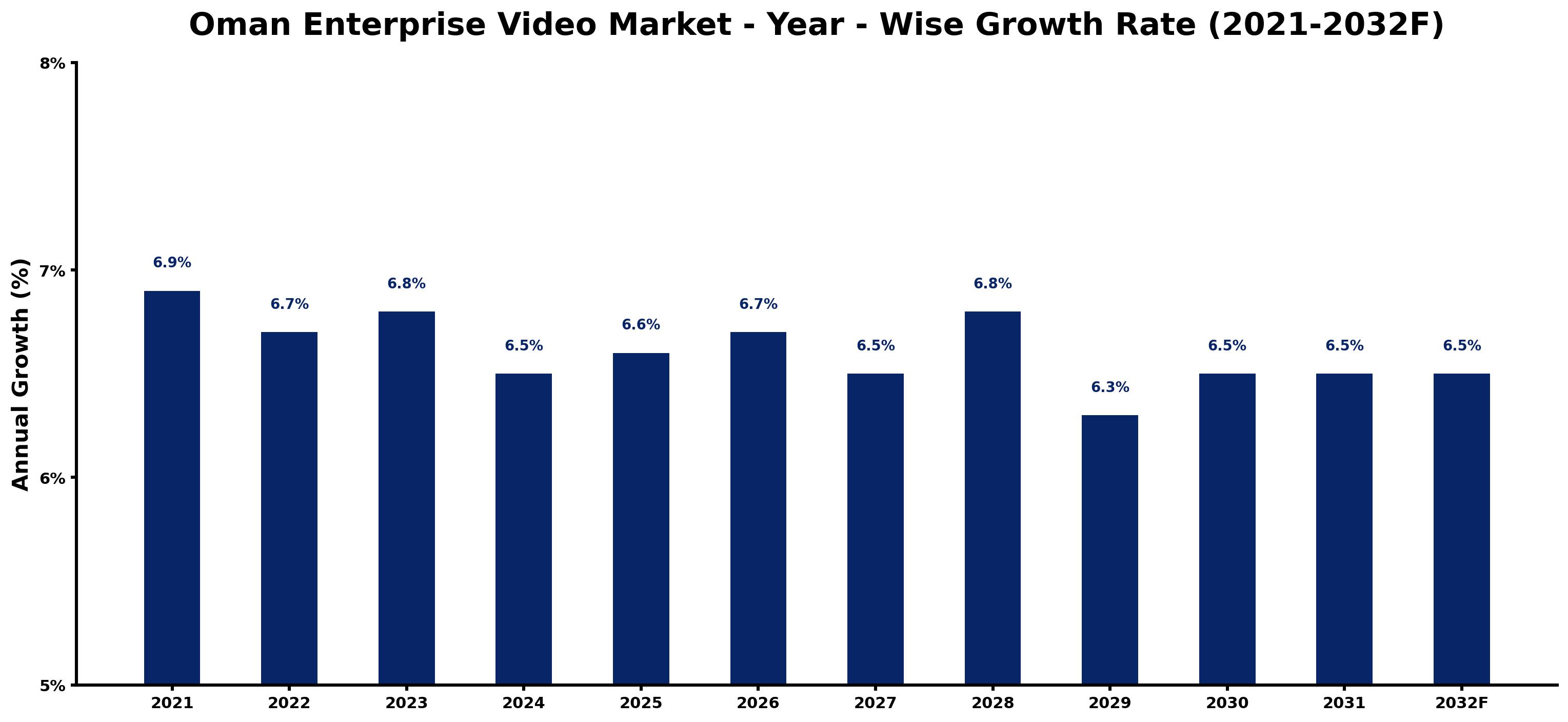 Oman Enterprise Video Market Year-wise Growth Rate and Key Drivers