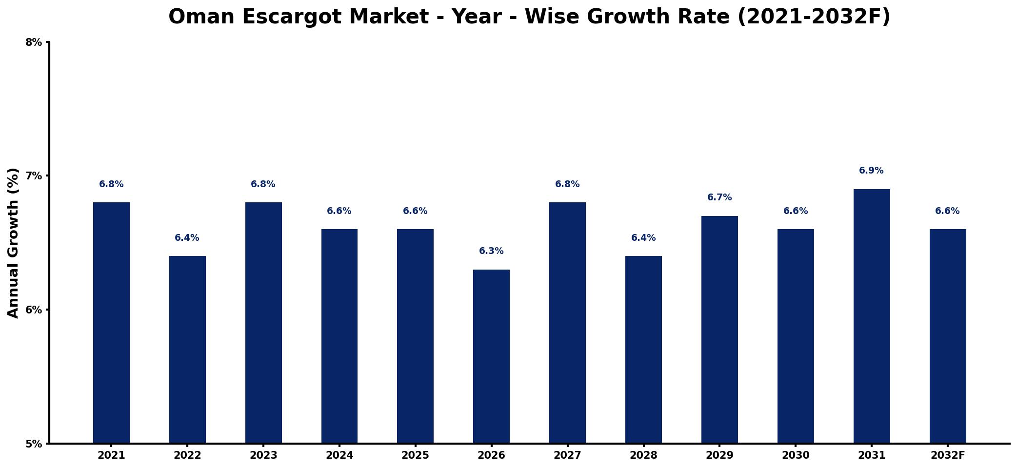 Oman Escargot Market Year-wise Growth Rate and Key Drivers