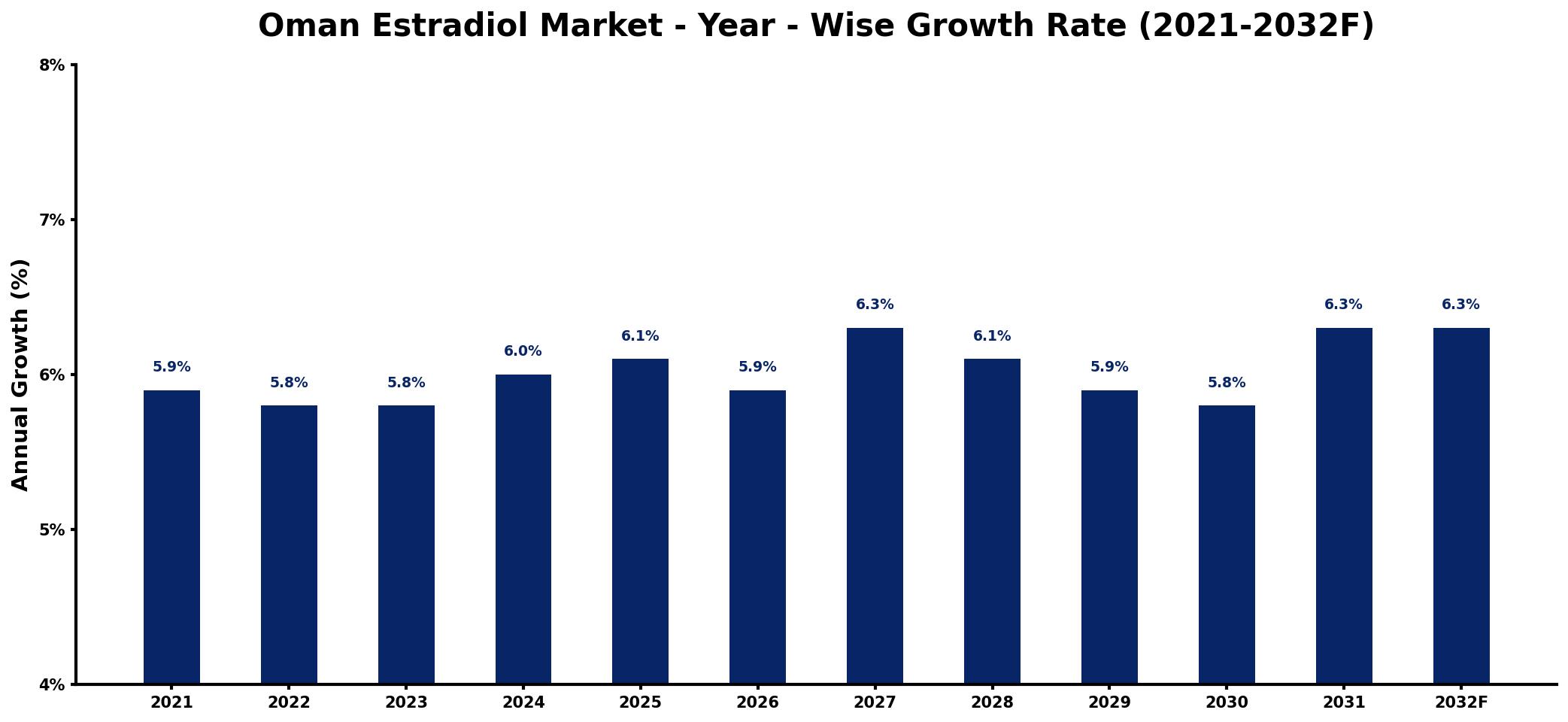 Oman Estradiol Market Year-wise Growth Rate and Key Drivers