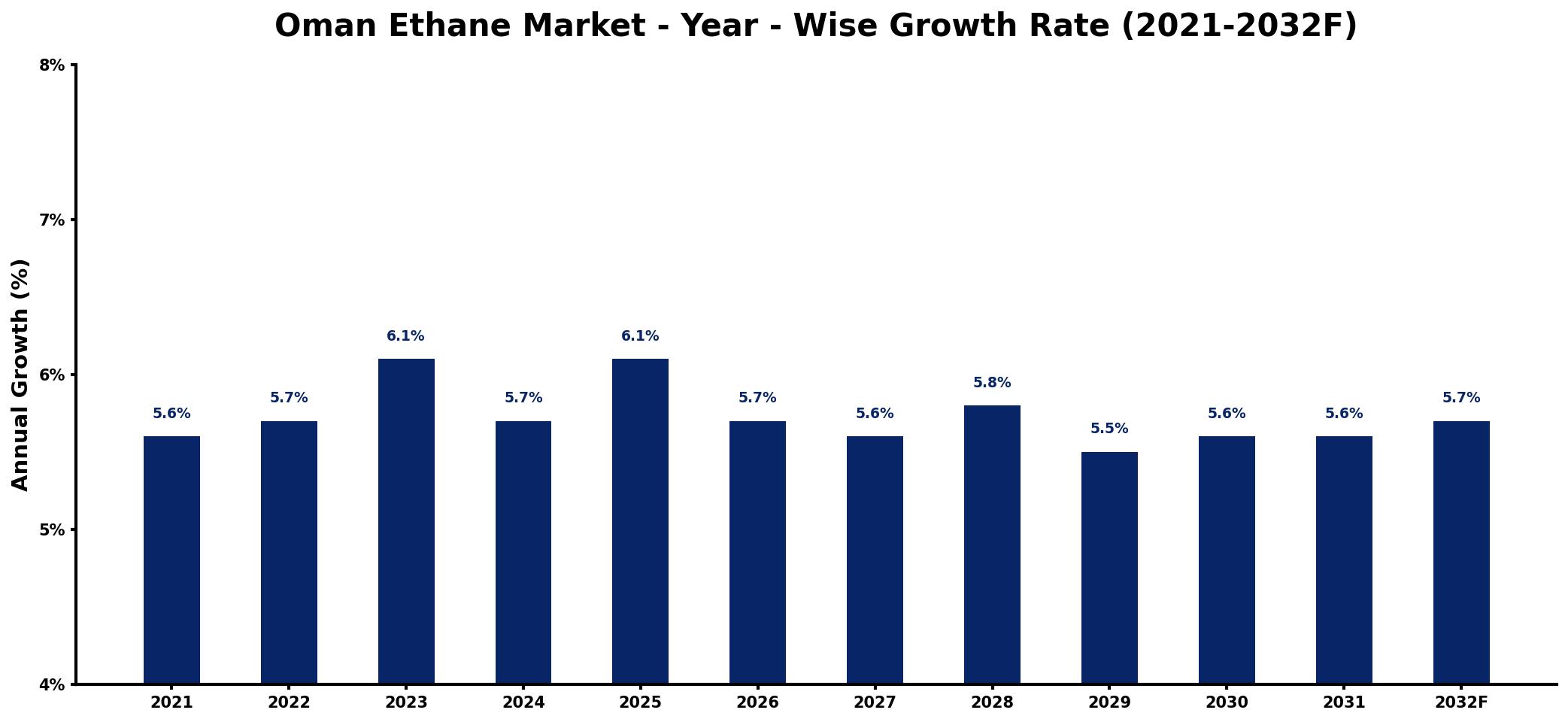 Oman Ethane Market Year-wise Growth Rate and Key Drivers