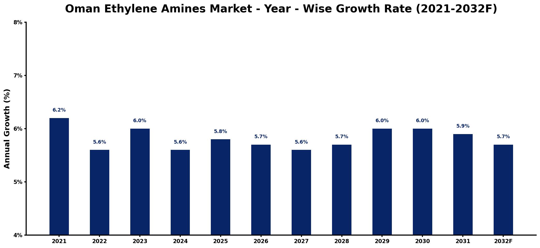 Oman Ethylene Amines Market Year-wise Growth Rate and Key Drivers