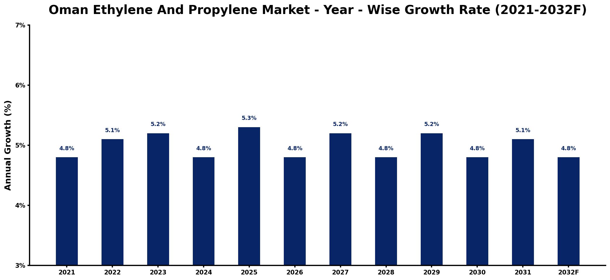 Oman Ethylene And Propylene Market Year-wise Growth Rate and Key Drivers