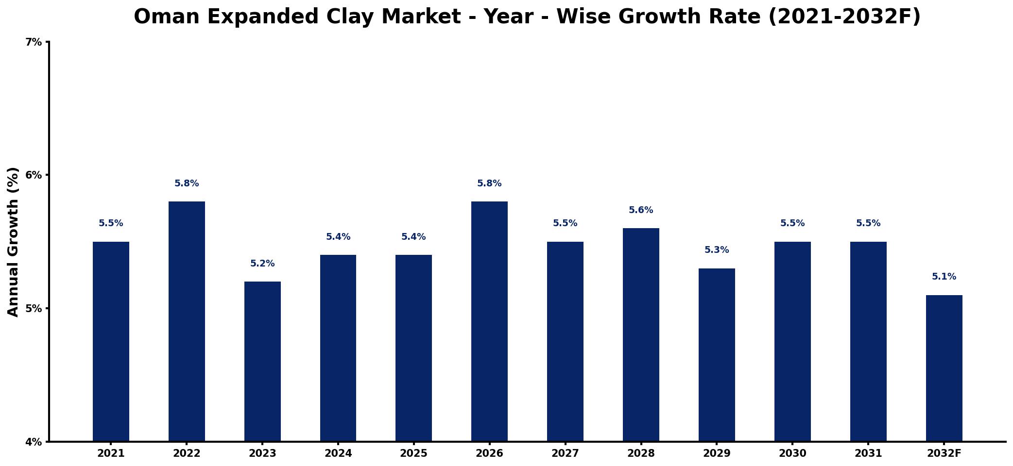 Oman Expanded Clay Market Year-wise Growth Rate and Key Drivers