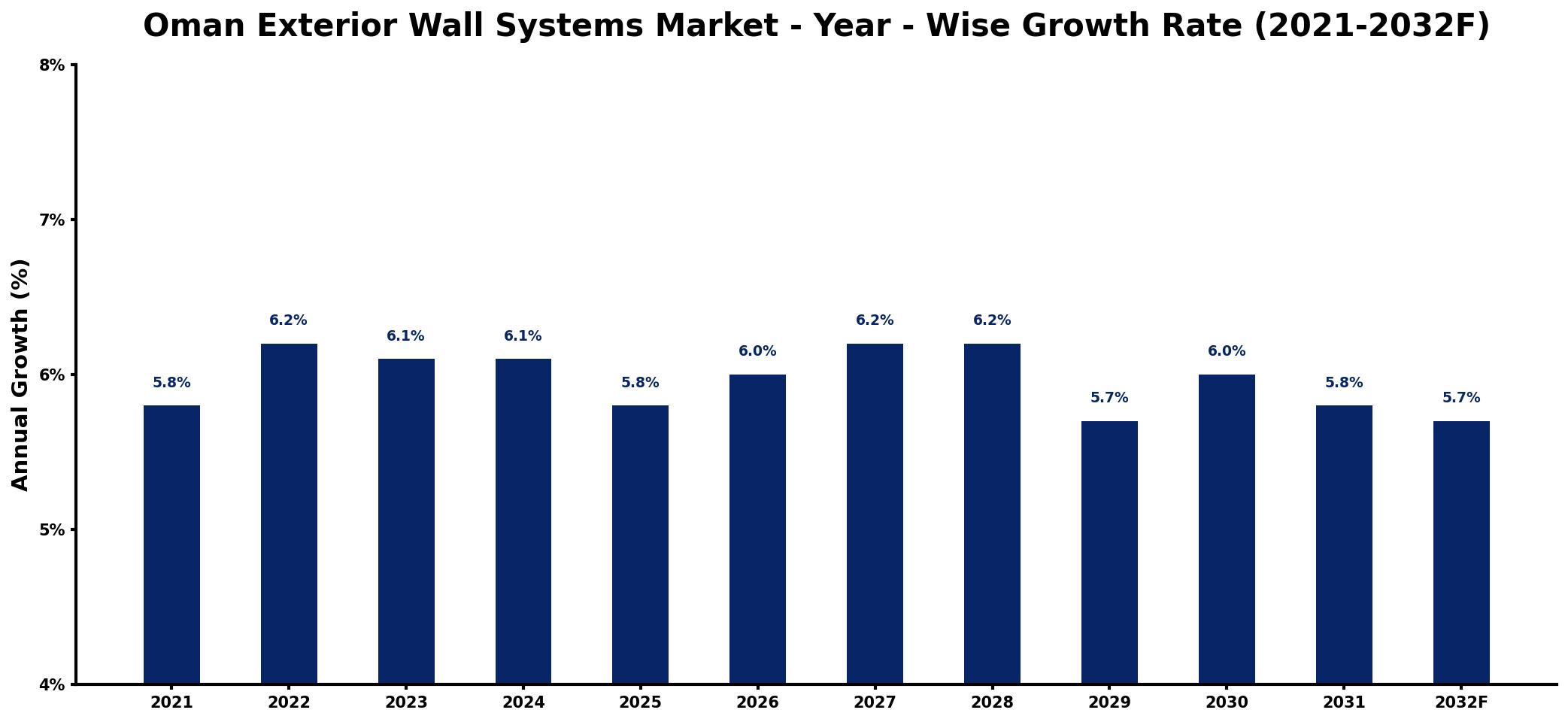 Oman Exterior Wall Systems Market Year-wise Growth Rate and Key Drivers