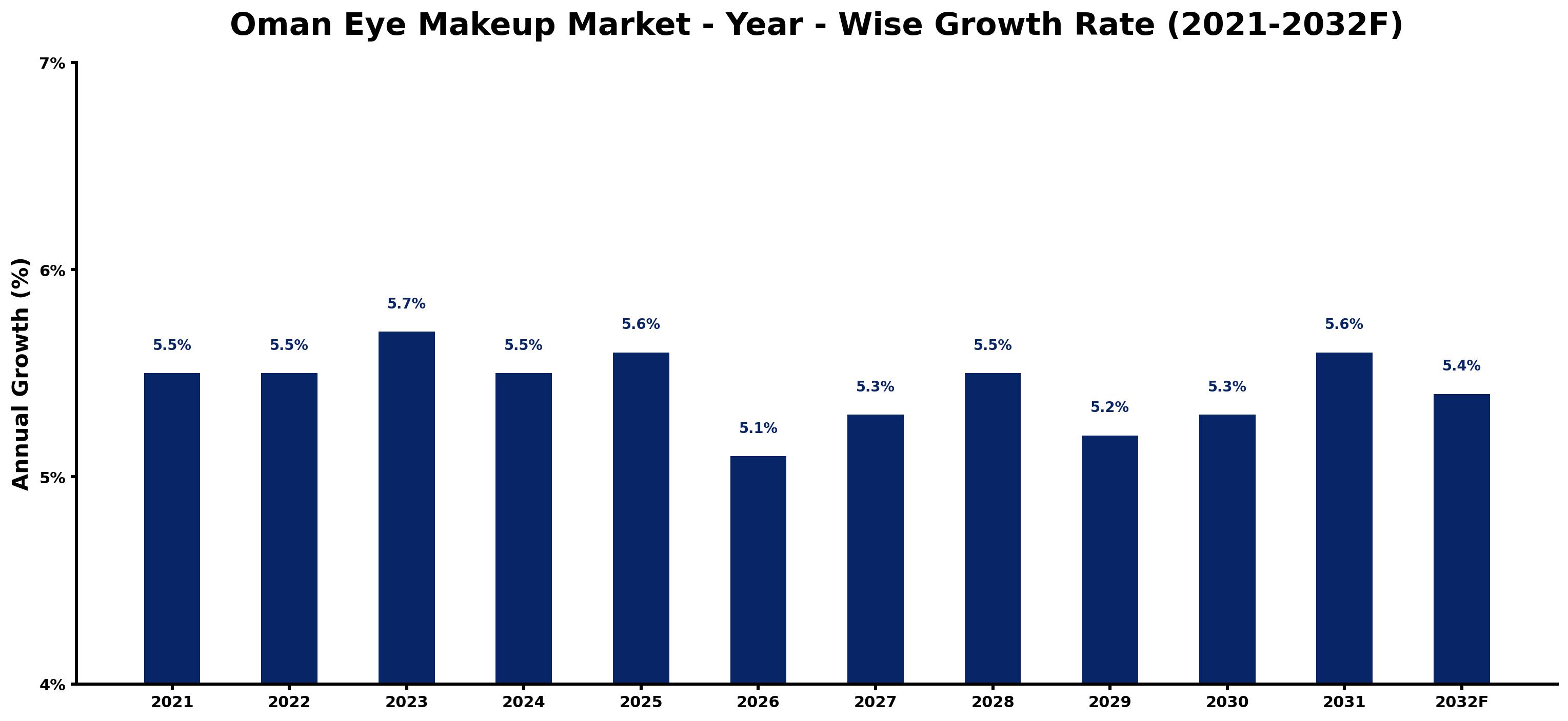 Oman Eye Makeup Market Year-wise Growth Rate and Key Drivers