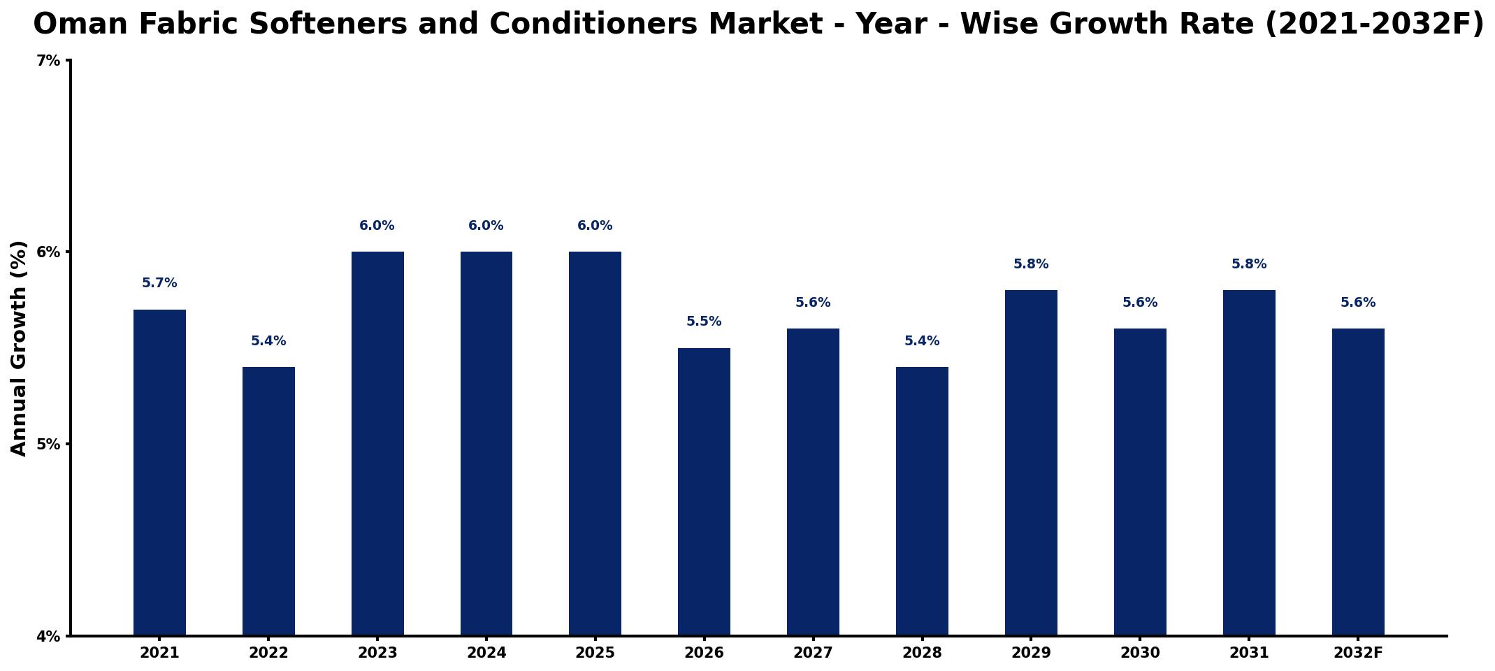 Oman Fabric Softeners and Conditioners Market Year-wise Growth Rate and Key Drivers