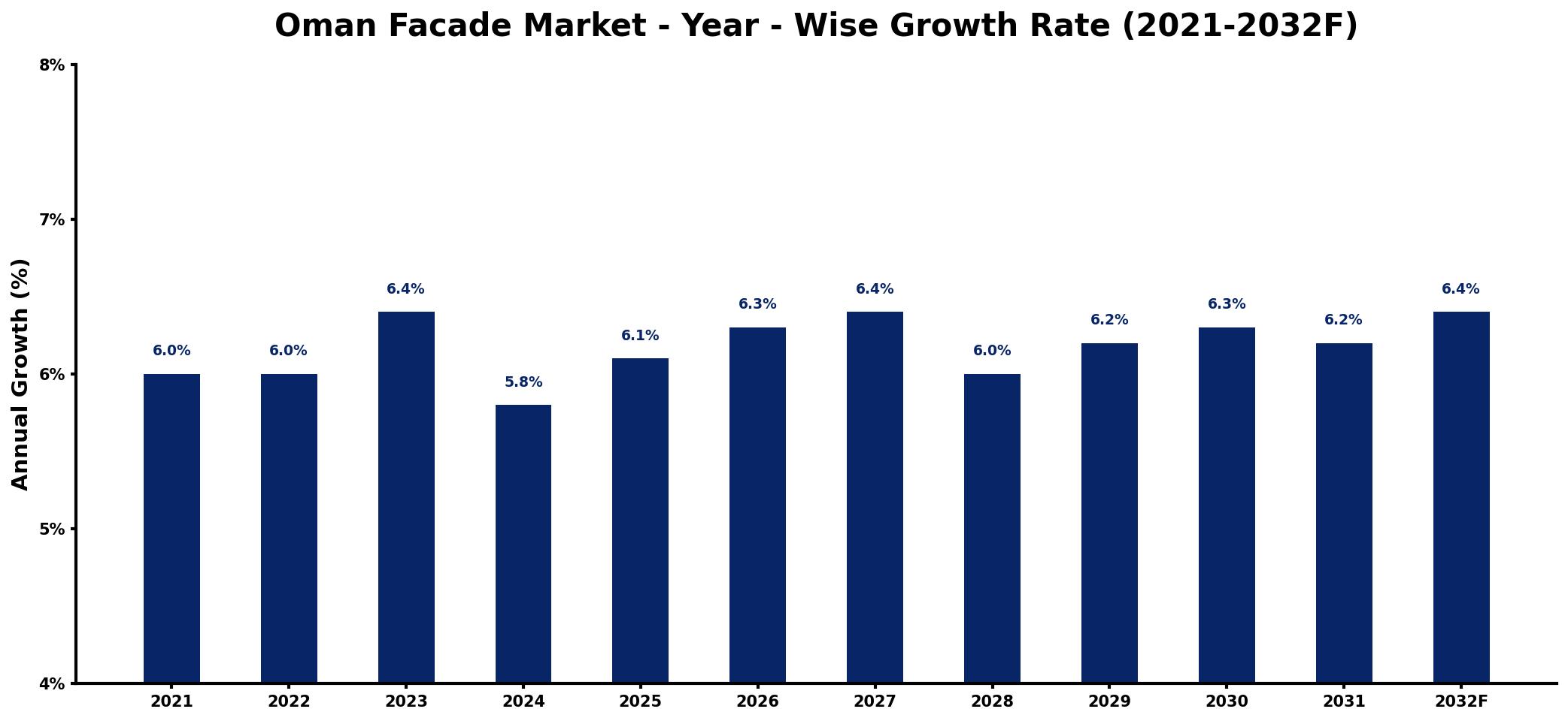 Oman Facade Market Year-wise Growth Rate and Key Drivers