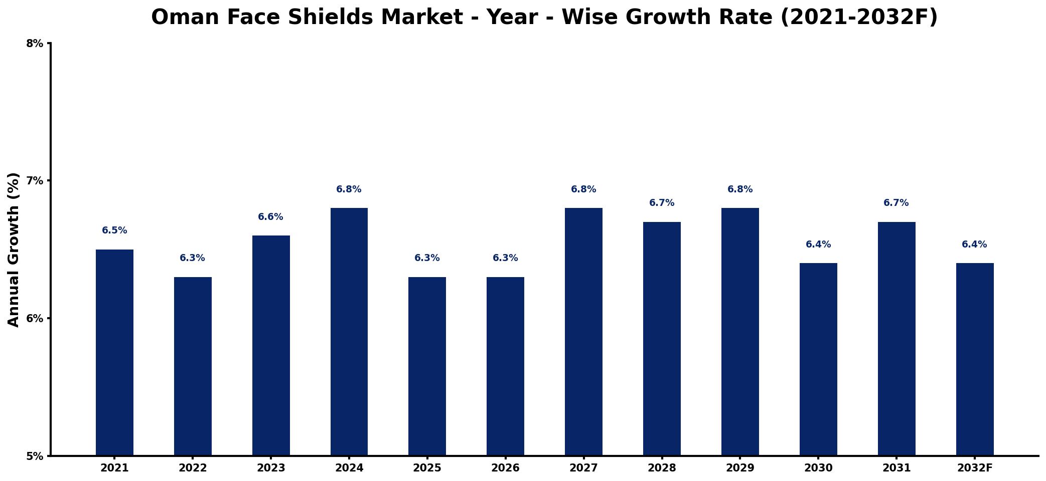 Oman Face Shields Market Year-wise Growth Rate and Key Drivers