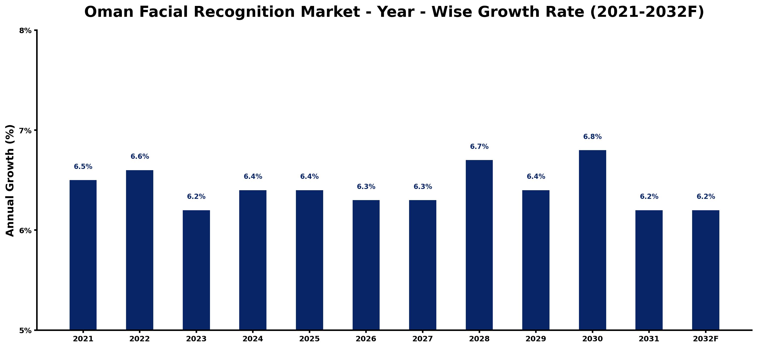 Oman Facial Recognition Market Year-wise Growth Rate and Key Drivers