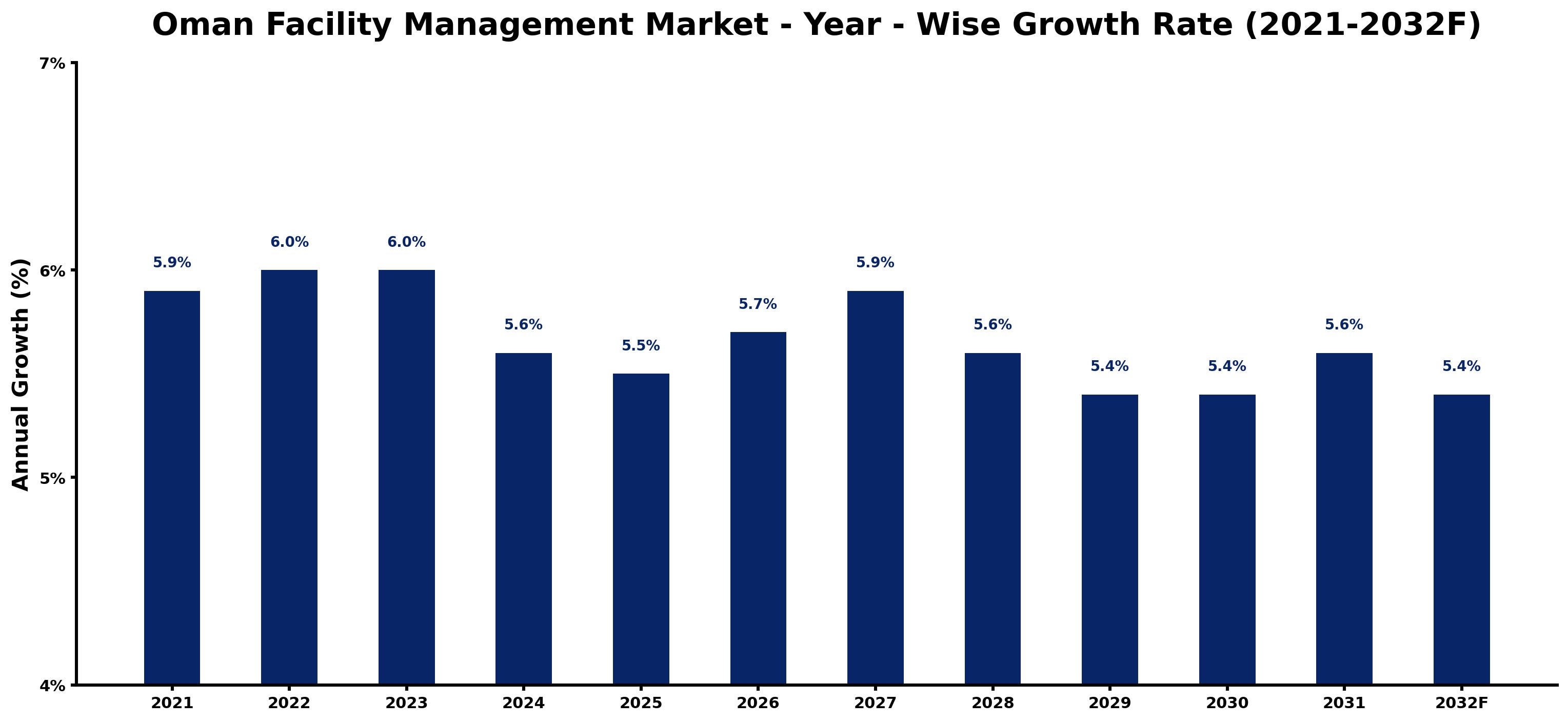 Oman Facility Management Market Year-wise Growth Rate and Key Drivers