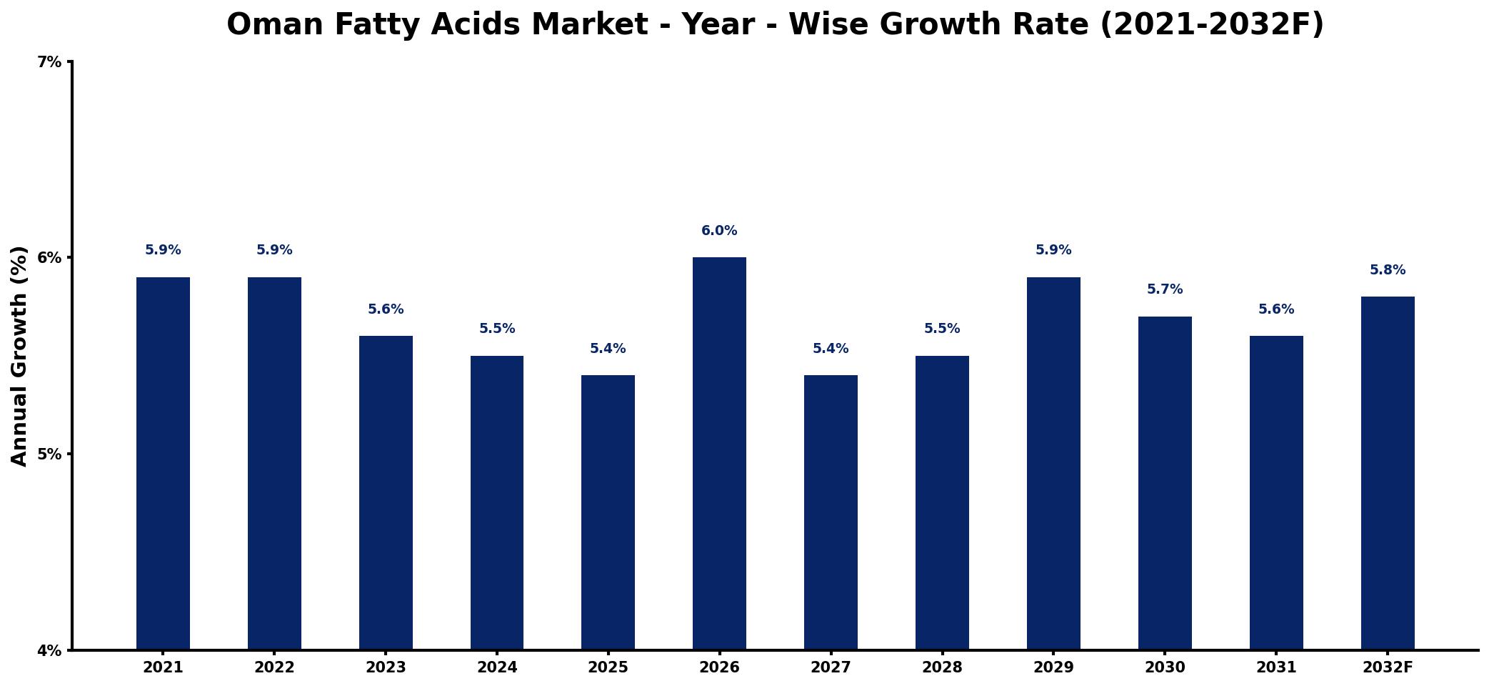 Oman Fatty Acids Market Year-wise Growth Rate and Key Drivers