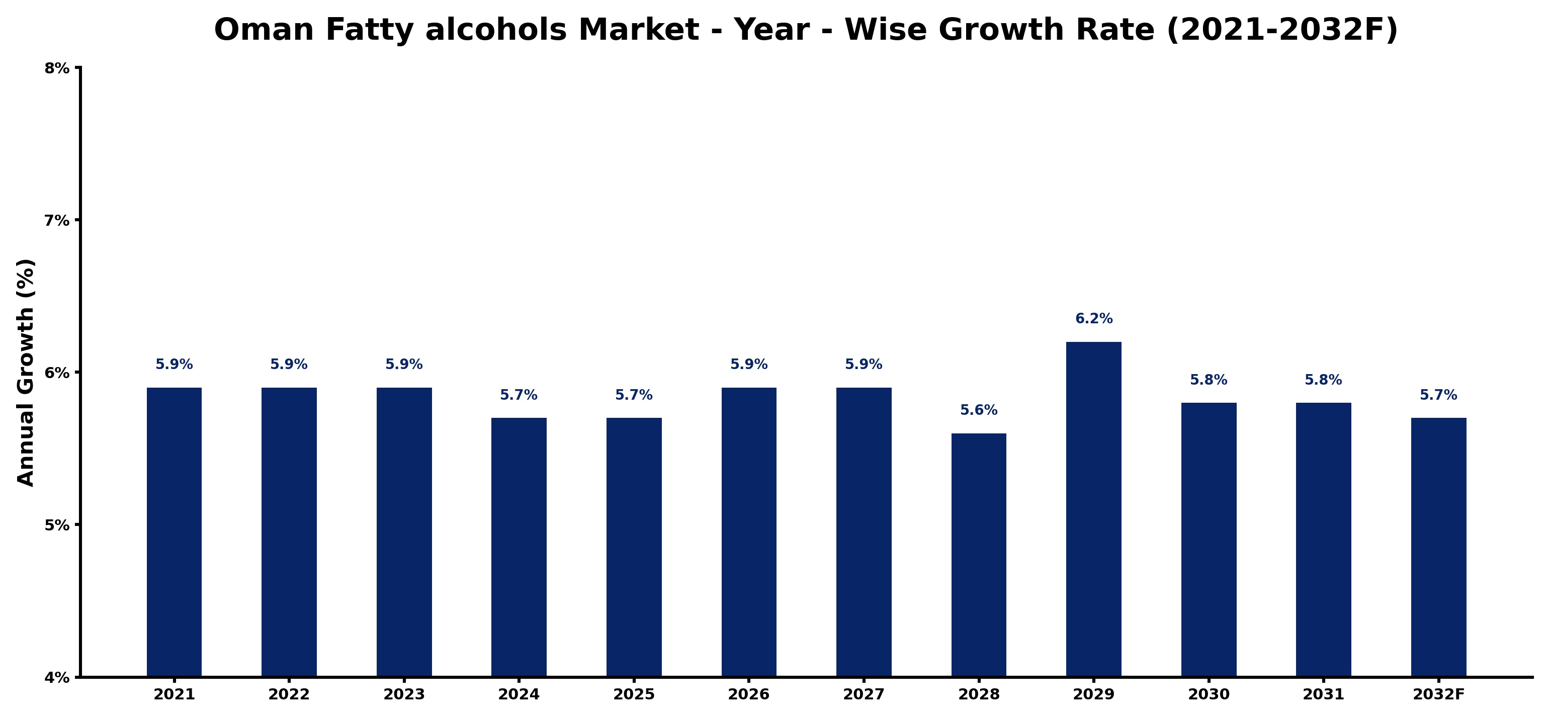 Oman Fatty alcohols Market Year-wise Growth Rate and Key Drivers