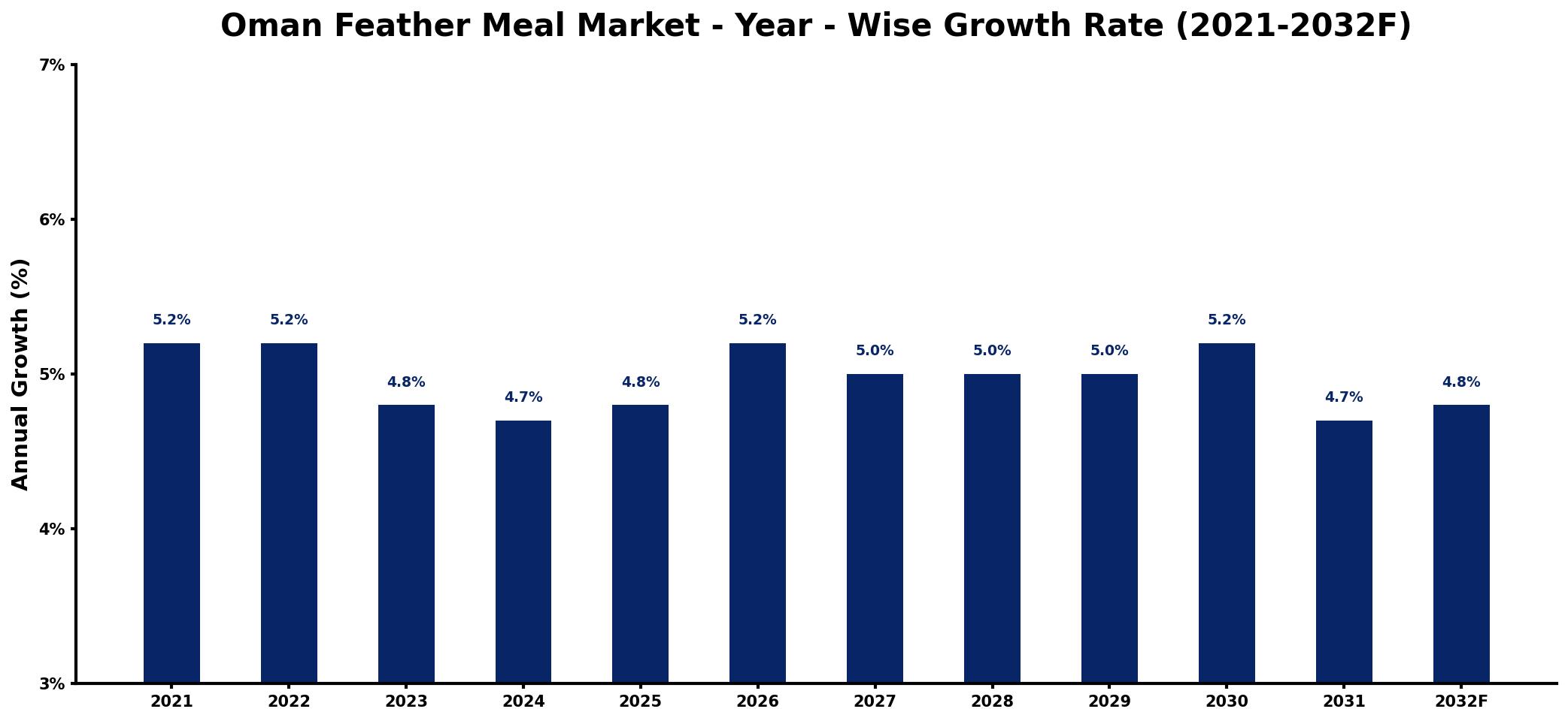 Oman Feather Meal Market Year-wise Growth Rate and Key Drivers