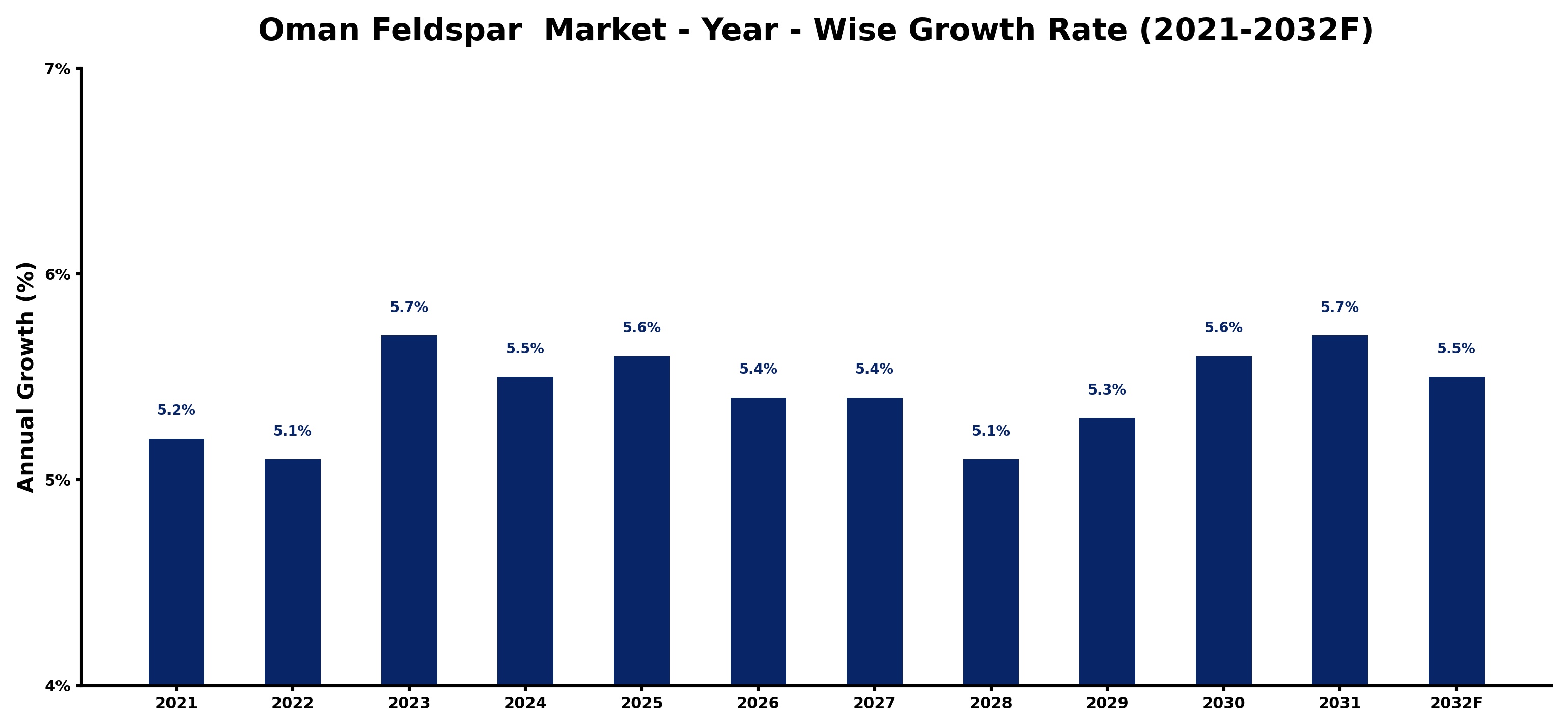 Oman Feldspar  Market Year-wise Growth Rate and Key Drivers