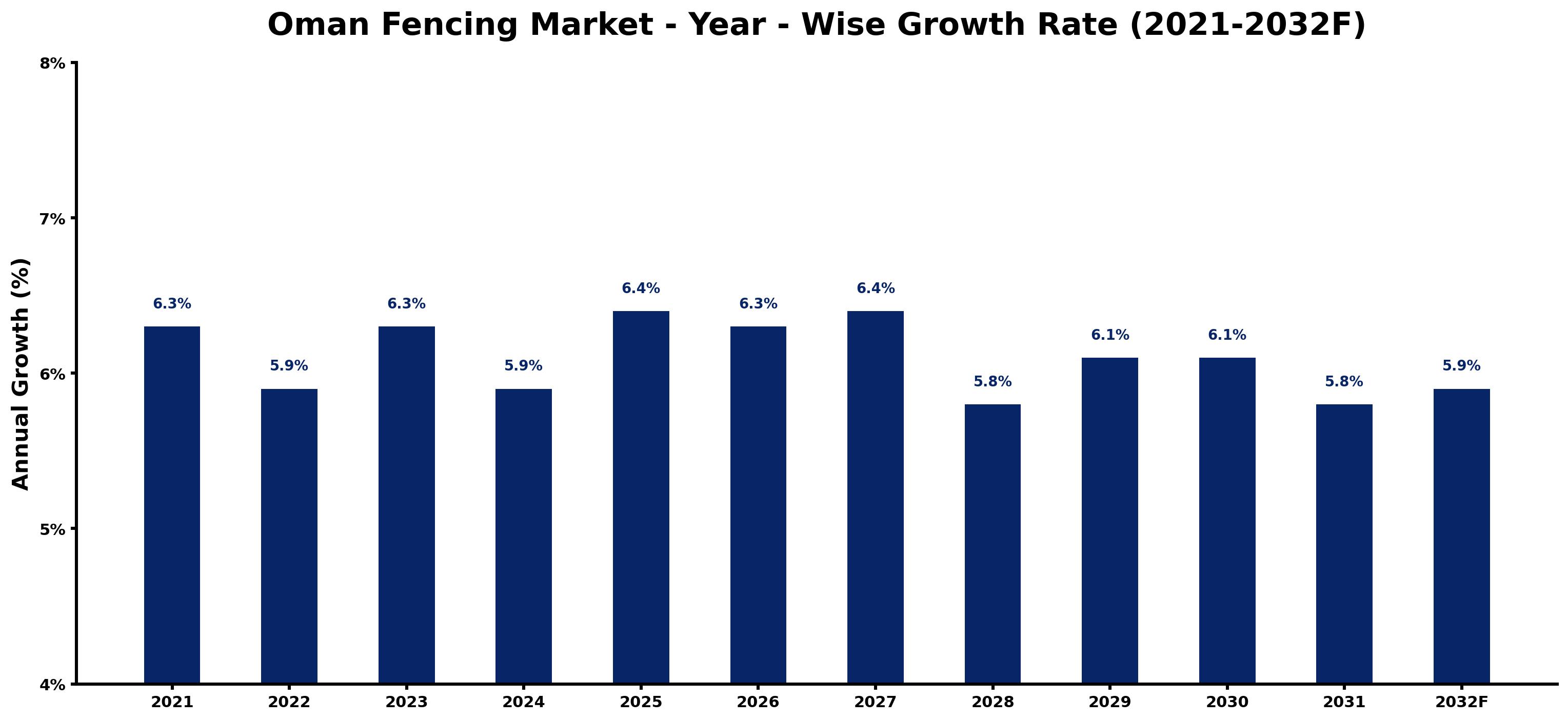 Oman Fencing Market Year-wise Growth Rate and Key Drivers