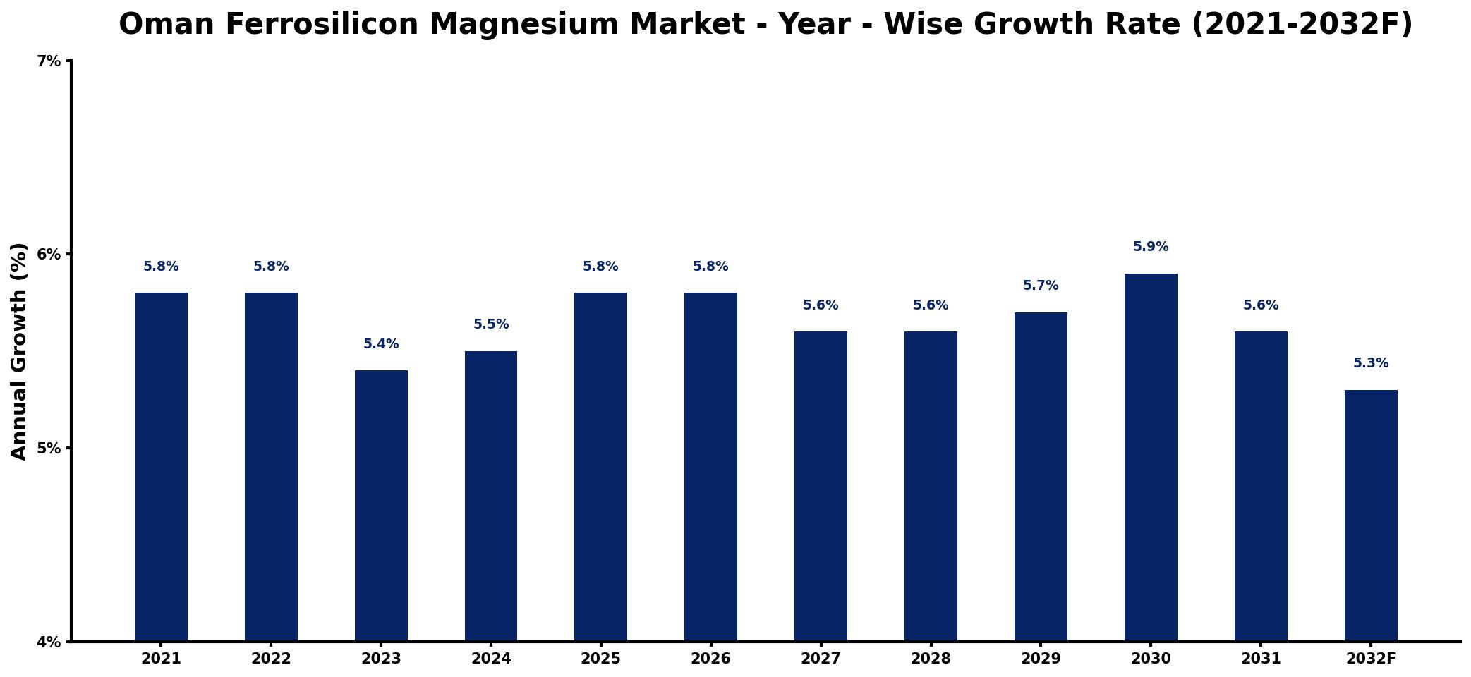 Oman Ferrosilicon Magnesium Market Year-wise Growth Rate and Key Drivers