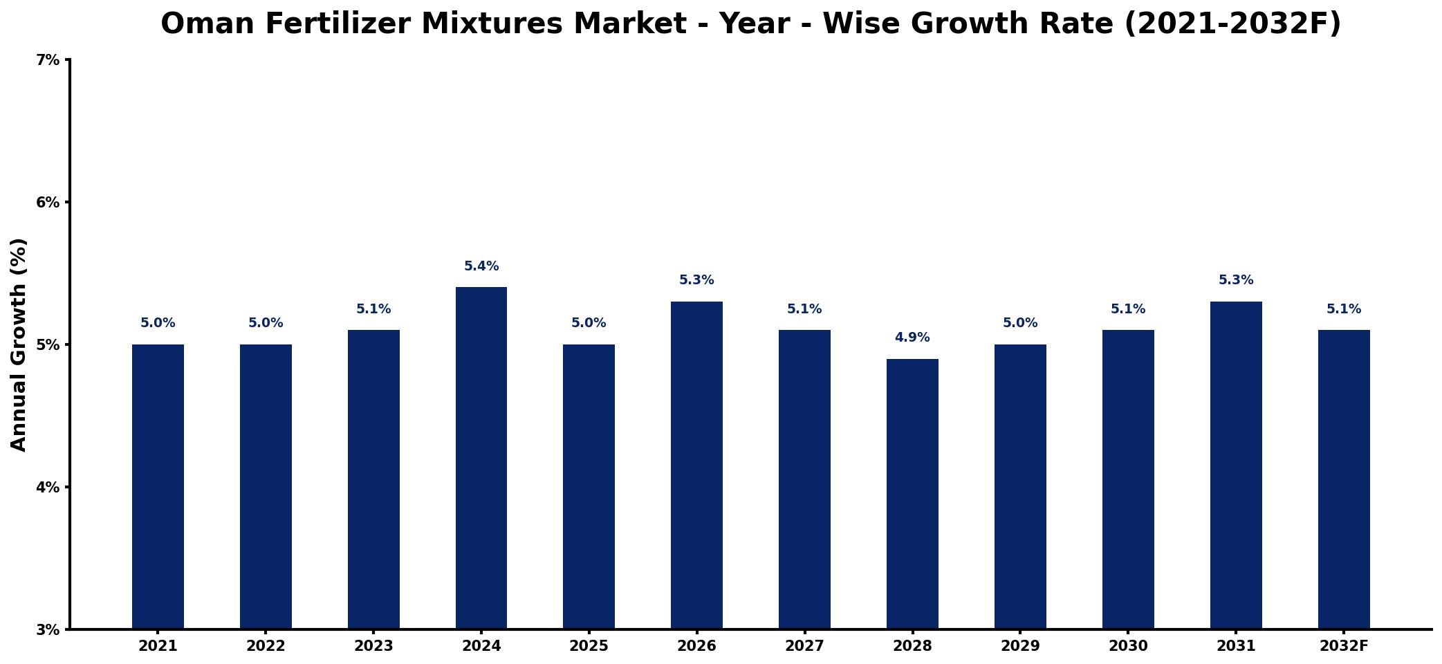 Oman Fertilizer Mixtures Market Year-wise Growth Rate and Key Drivers