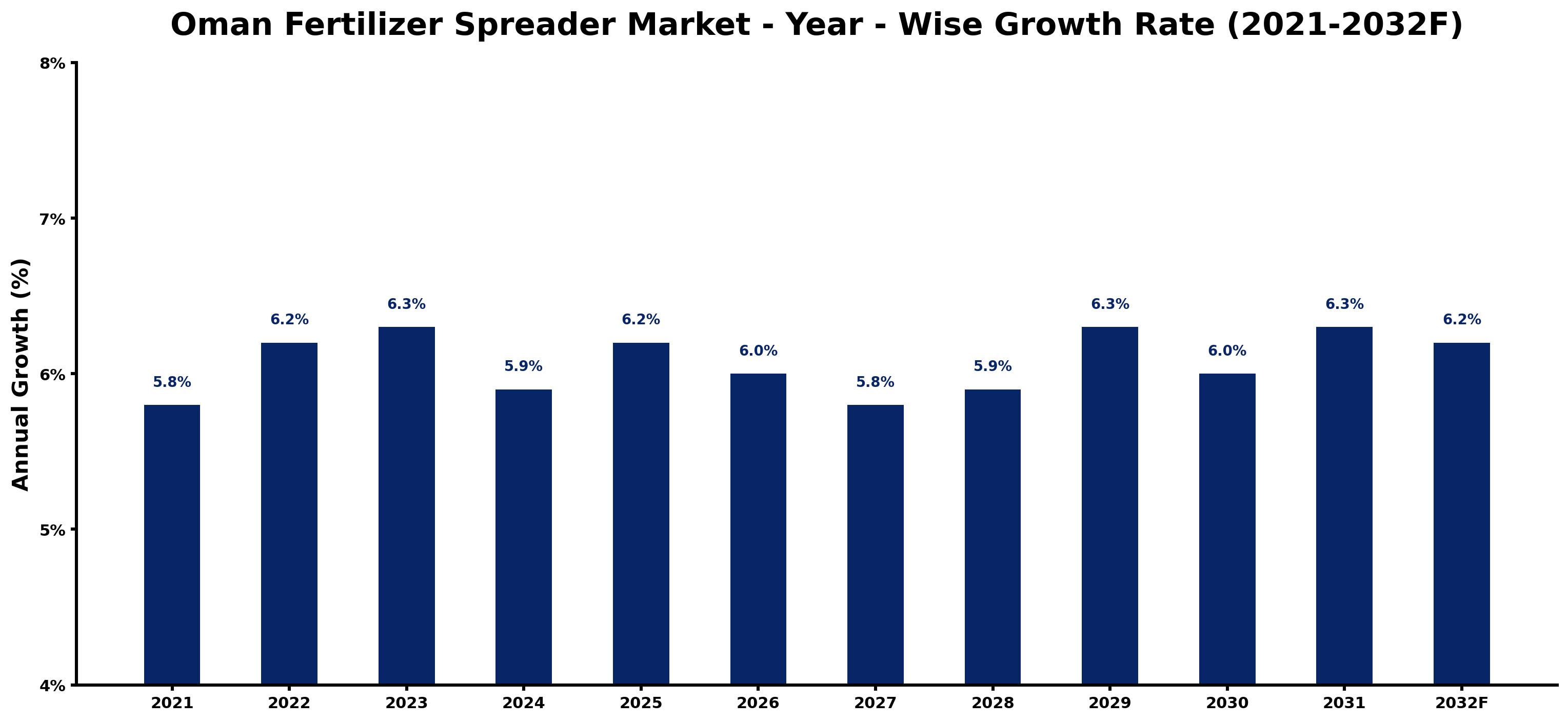Oman Fertilizer Spreader Market Year-wise Growth Rate and Key Drivers