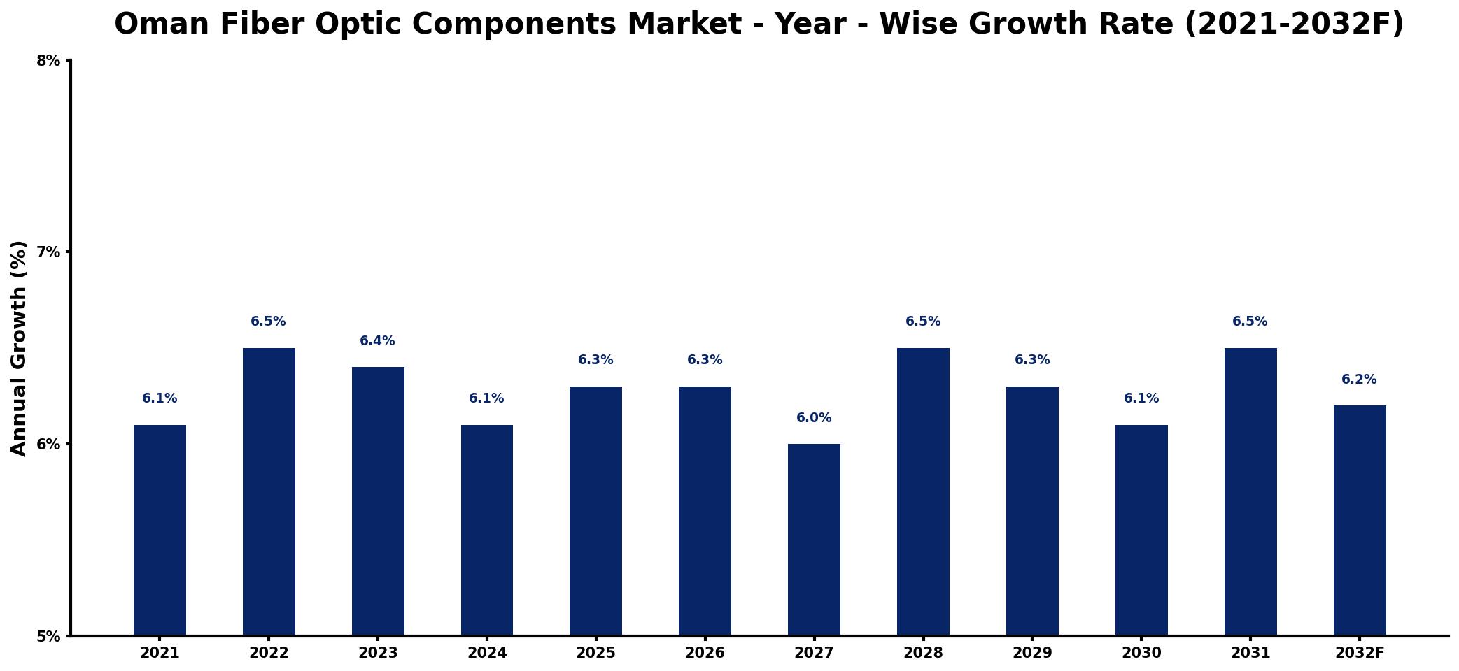 Oman Fiber Optic Components Market Year-wise Growth Rate and Key Drivers