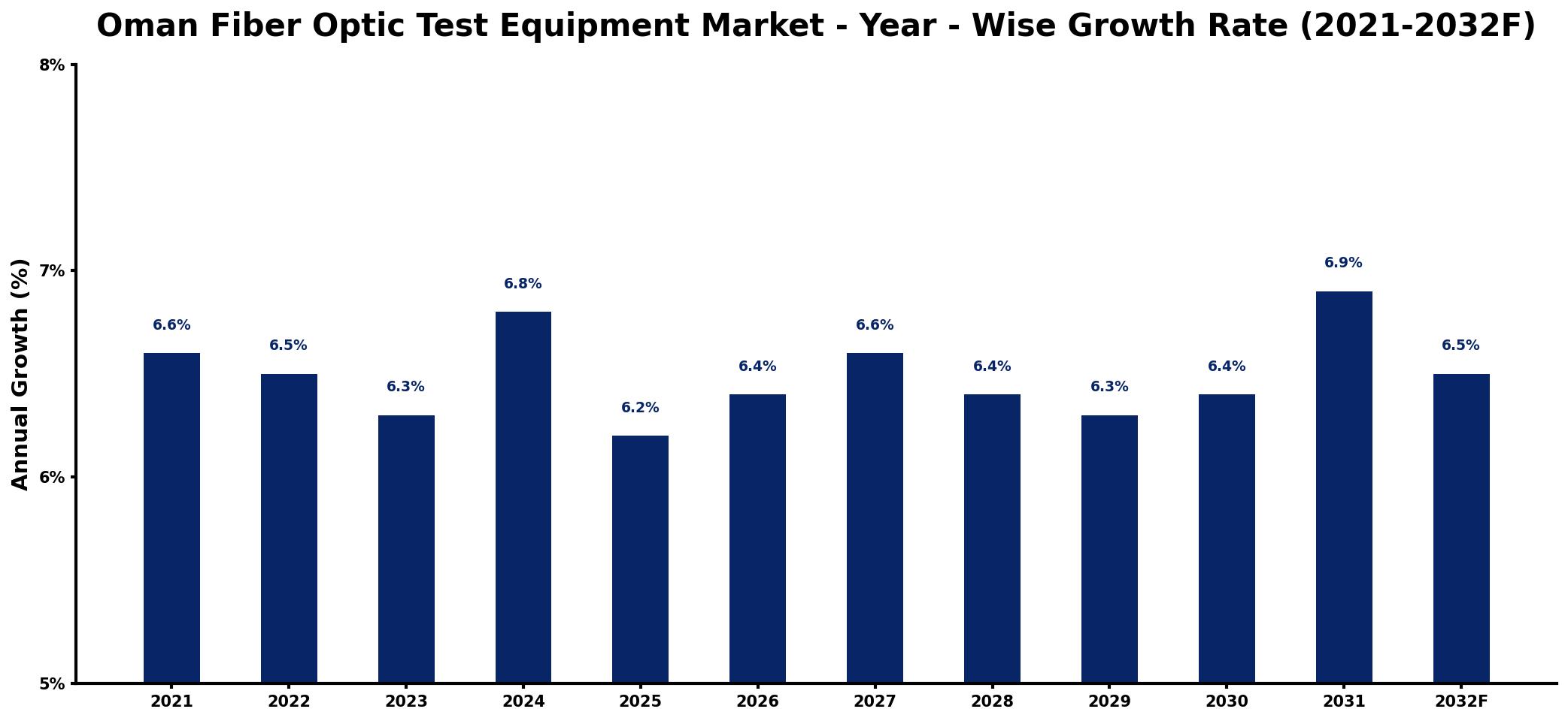 Oman Fiber Optic Test Equipment Market Year-wise Growth Rate and Key Drivers