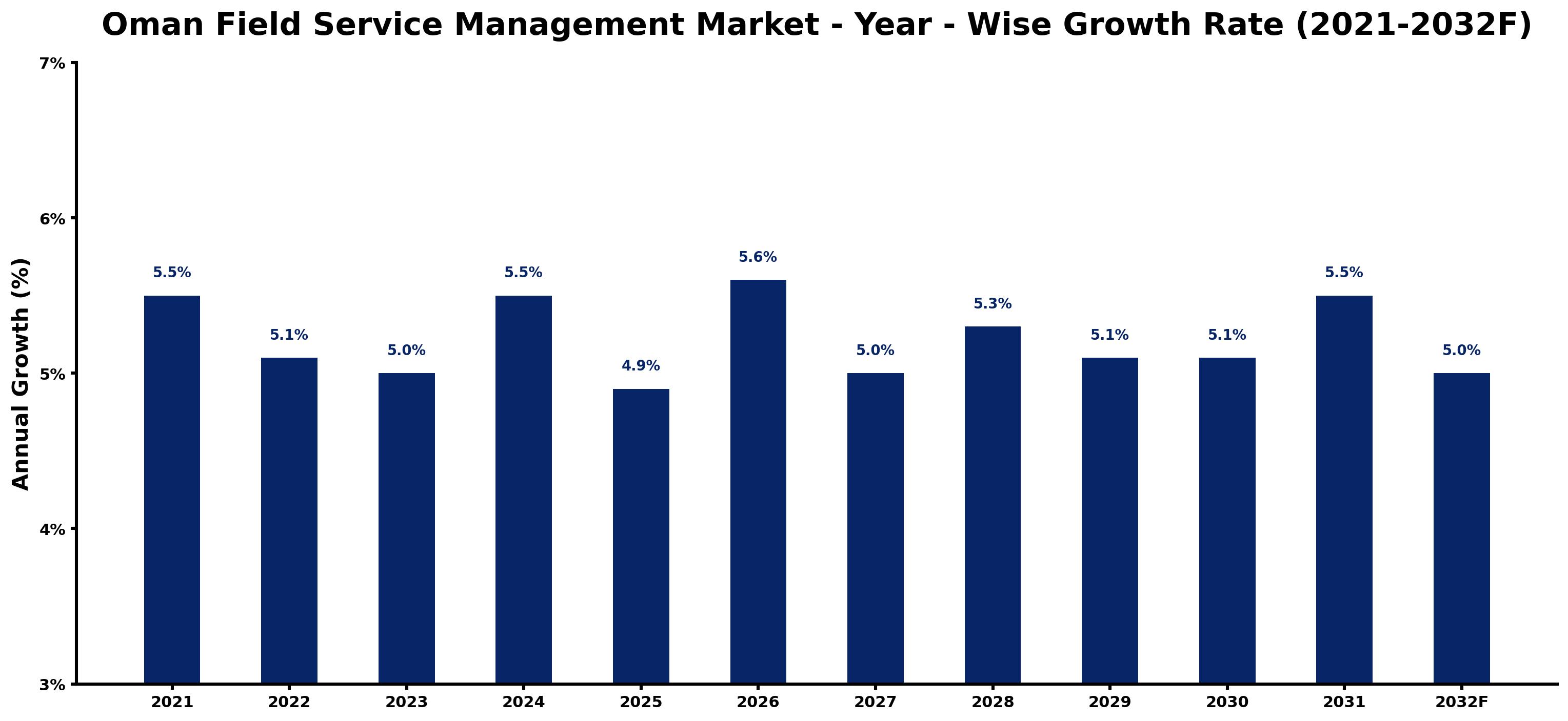 Oman Field Service Management Market Year-wise Growth Rate and Key Drivers