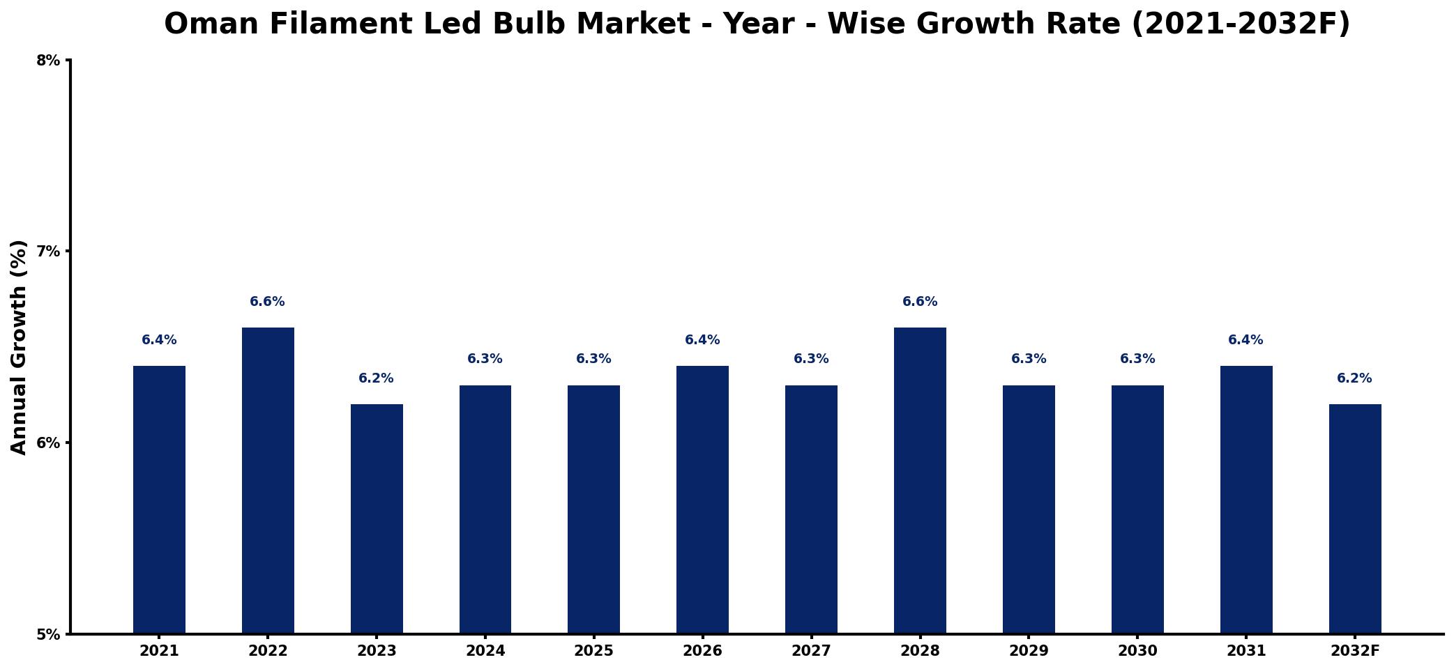 Oman Filament Led Bulb Market Year-wise Growth Rate and Key Drivers
