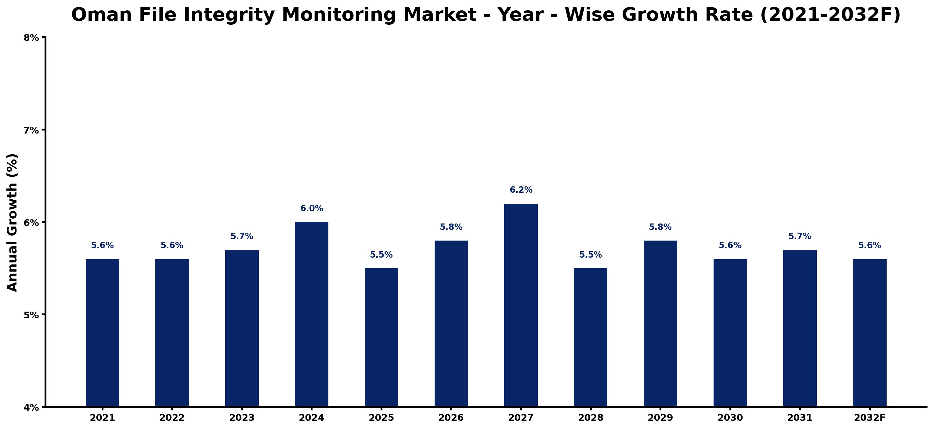 Oman File Integrity Monitoring Market Year-wise Growth Rate and Key Drivers