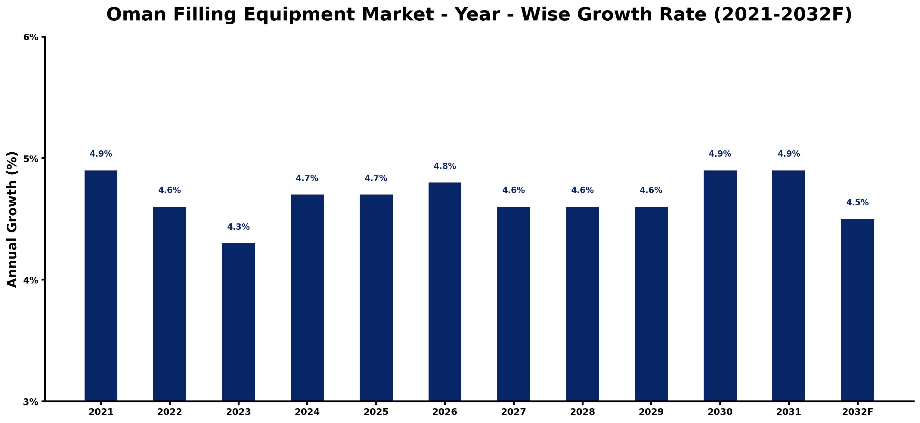 Oman Filling Equipment Market Year-wise Growth Rate and Key Drivers