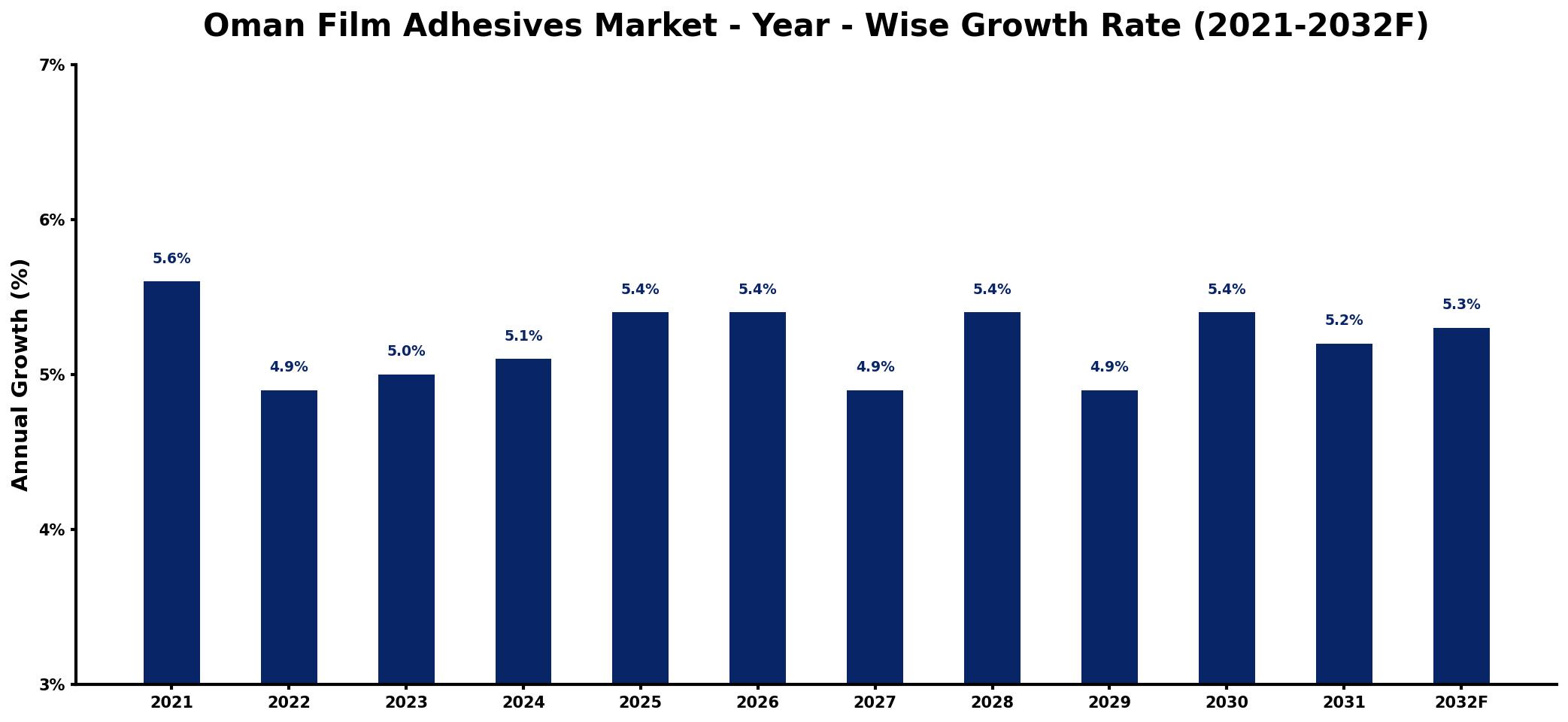 Oman Film Adhesives Market Year-wise Growth Rate and Key Drivers