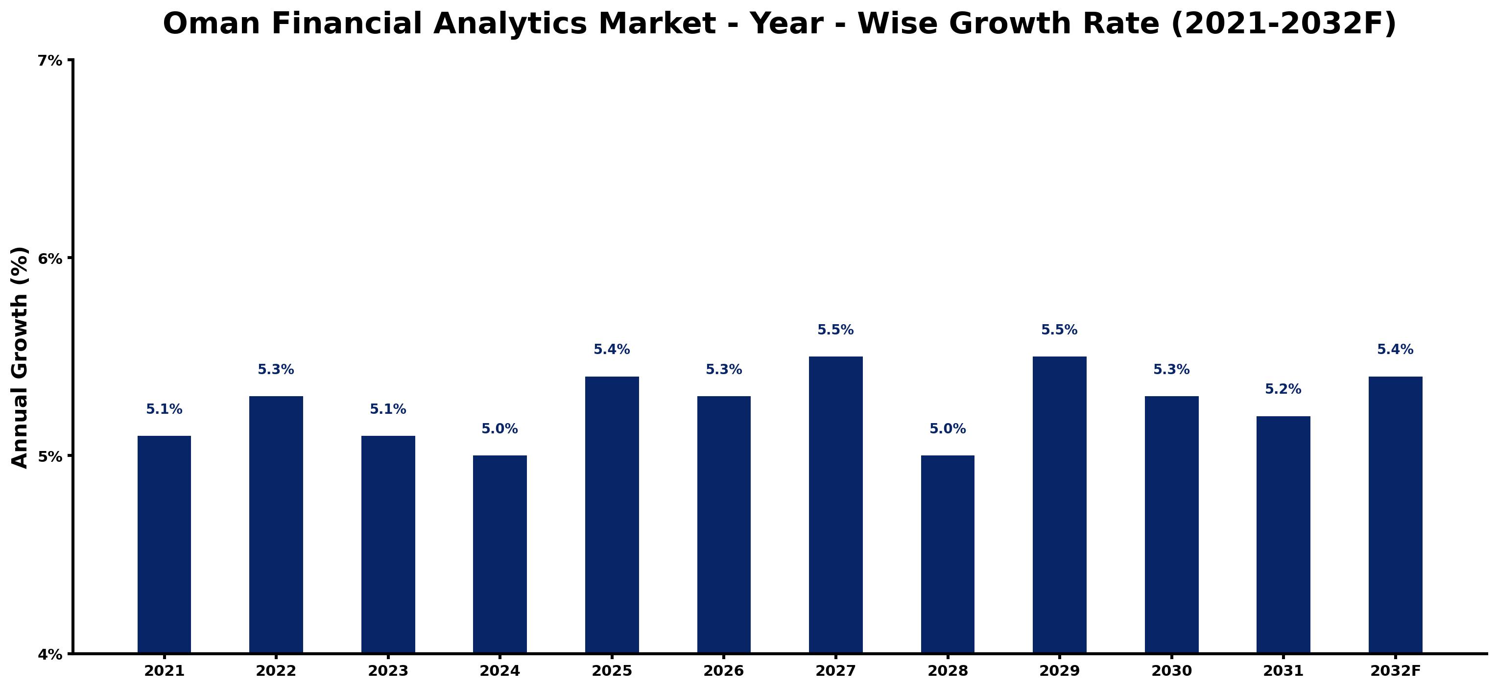 Oman Financial Analytics Market Year-wise Growth Rate and Key Drivers