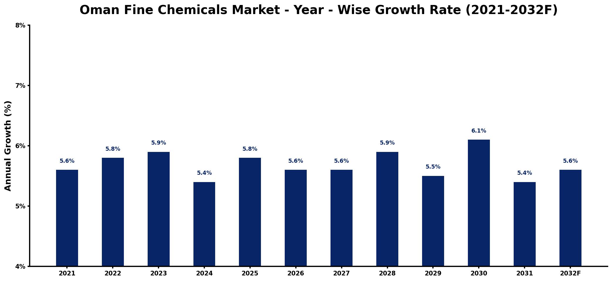 Oman Fine Chemicals Market Year-wise Growth Rate and Key Drivers