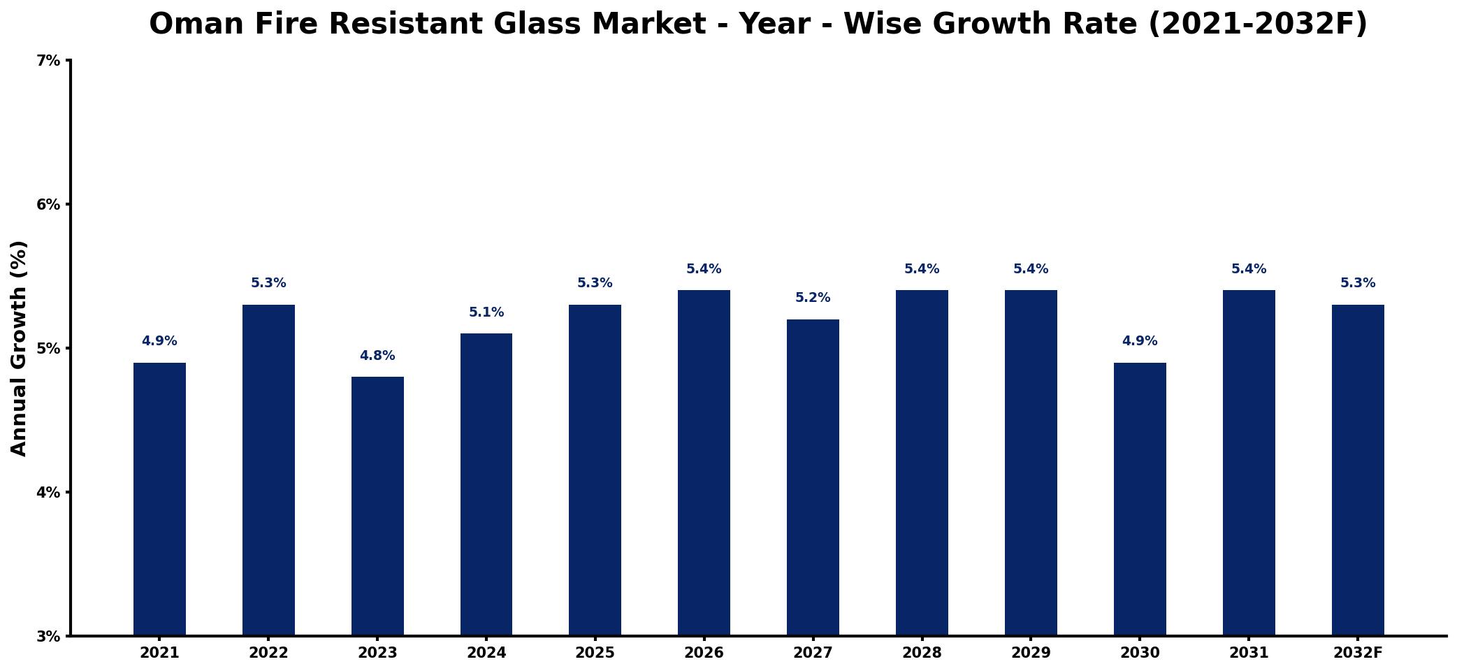 Oman Fire Resistant Glass Market Year-wise Growth Rate and Key Drivers