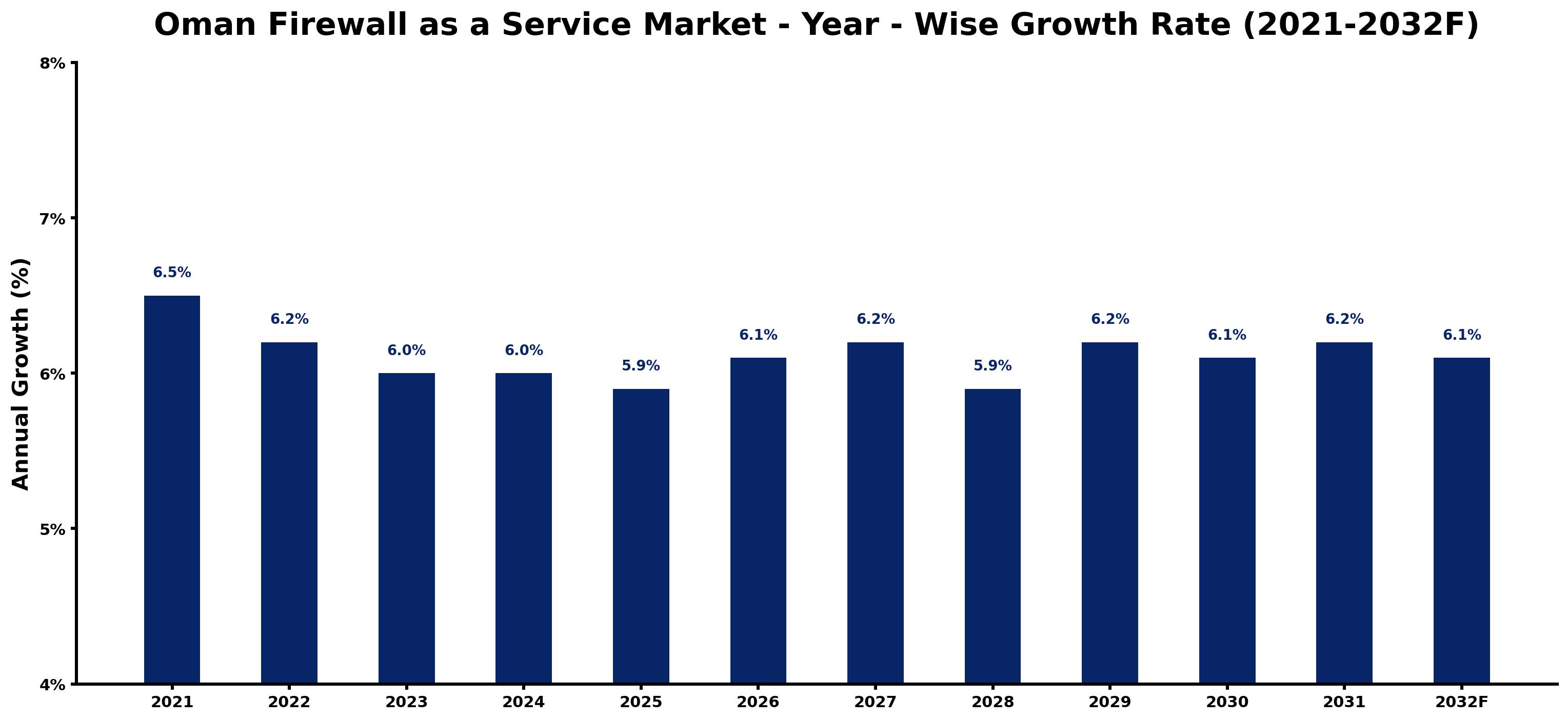 Oman Firewall as a Service Market Year-wise Growth Rate and Key Drivers