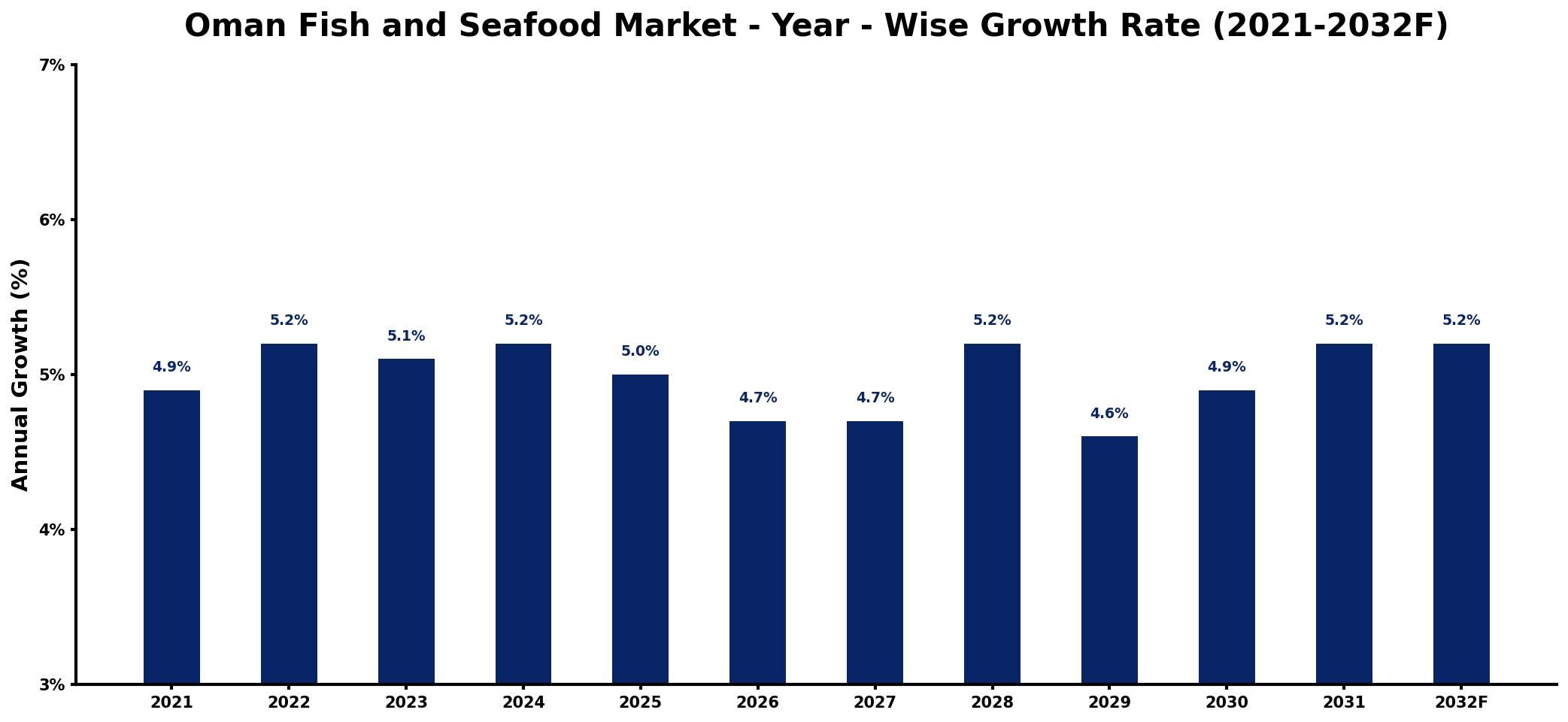 Oman Fish and Seafood Market Year-wise Growth Rate and Key Drivers