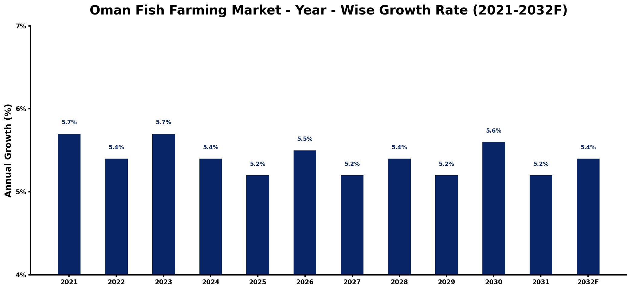 Oman Fish Farming Market Year-wise Growth Rate and Key Drivers