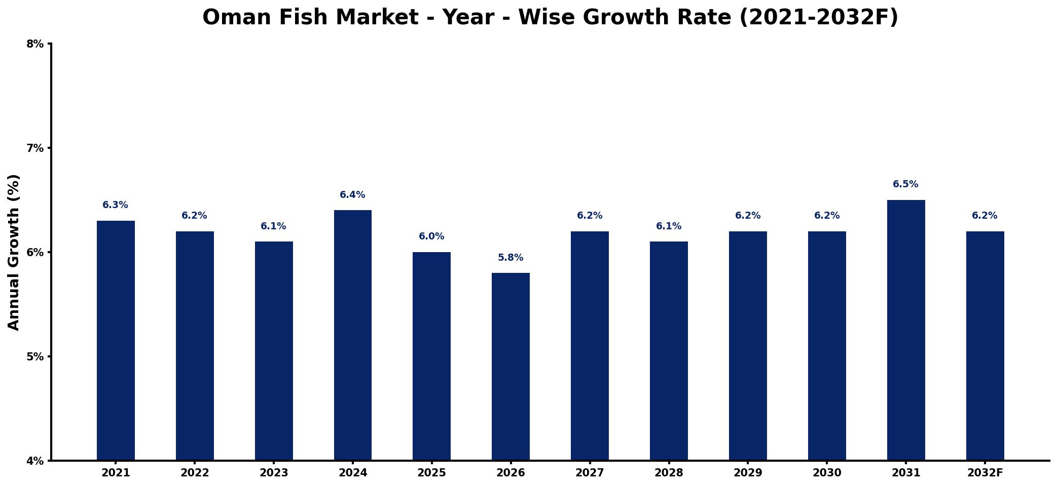 Oman Fish Market Year-wise Growth Rate and Key Drivers