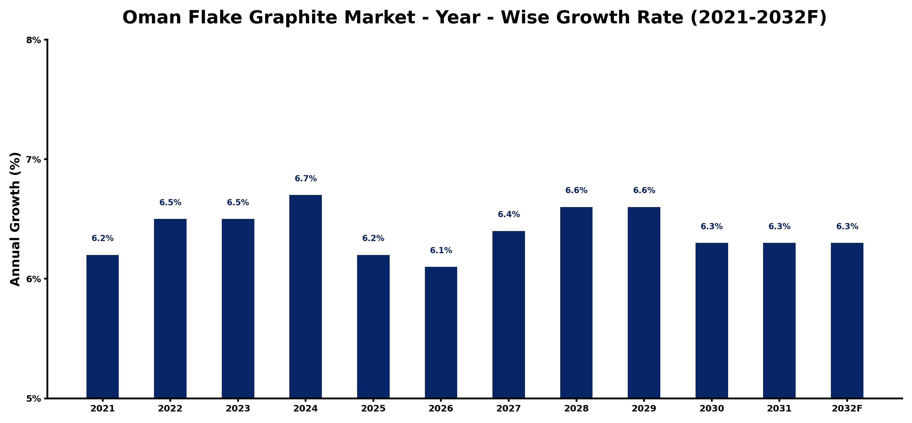 Oman Flake Graphite Market Year-wise Growth Rate and Key Drivers