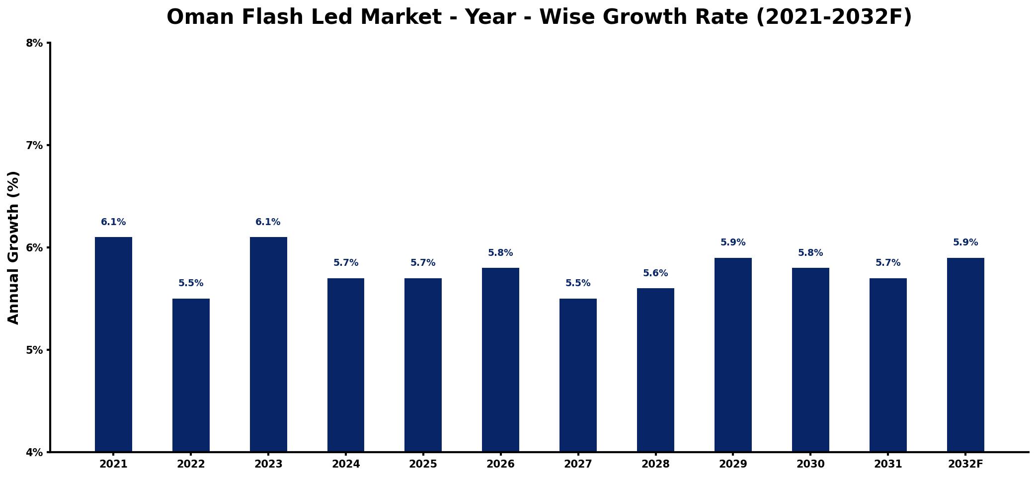 Oman Flash Led Market Year-wise Growth Rate and Key Drivers