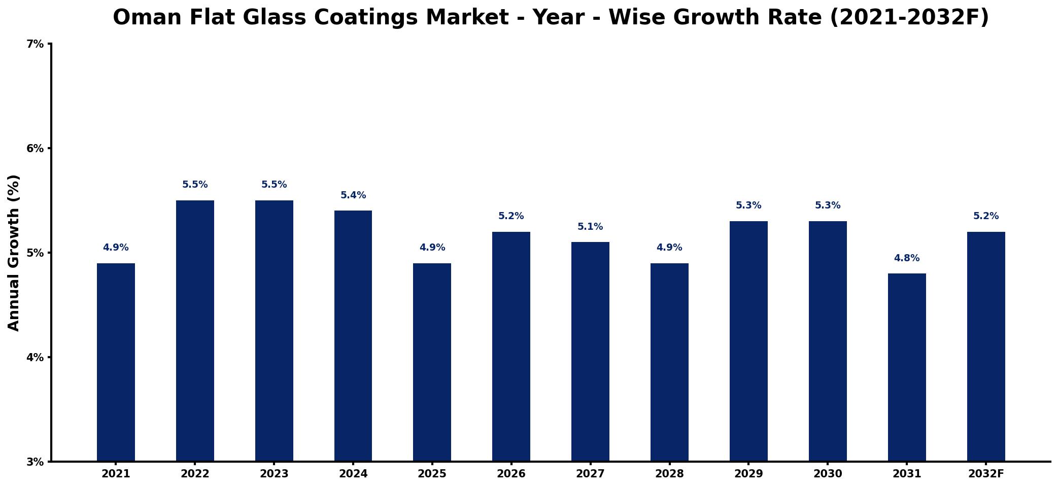 Oman Flat Glass Coatings Market Year-wise Growth Rate and Key Drivers