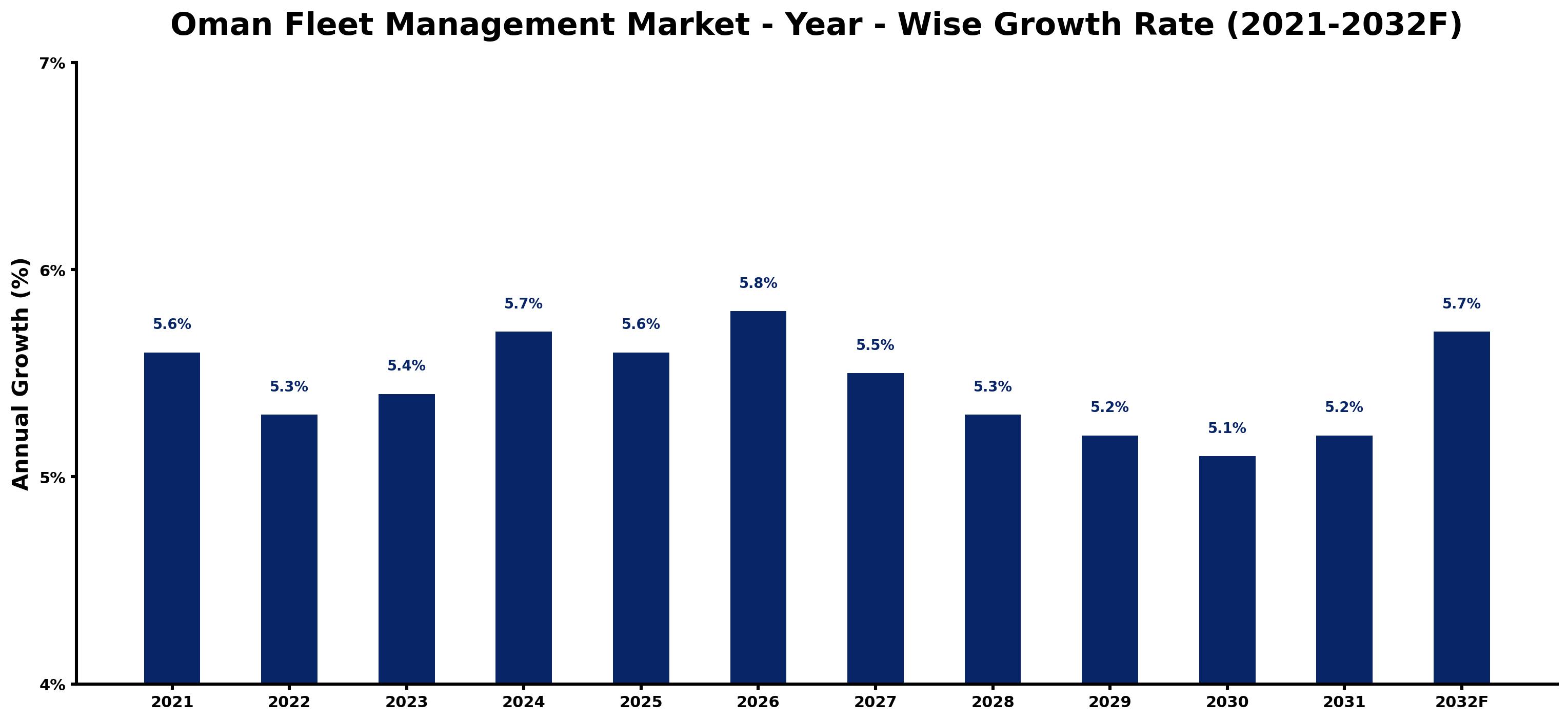 Oman Fleet Management Market Year-wise Growth Rate and Key Drivers
