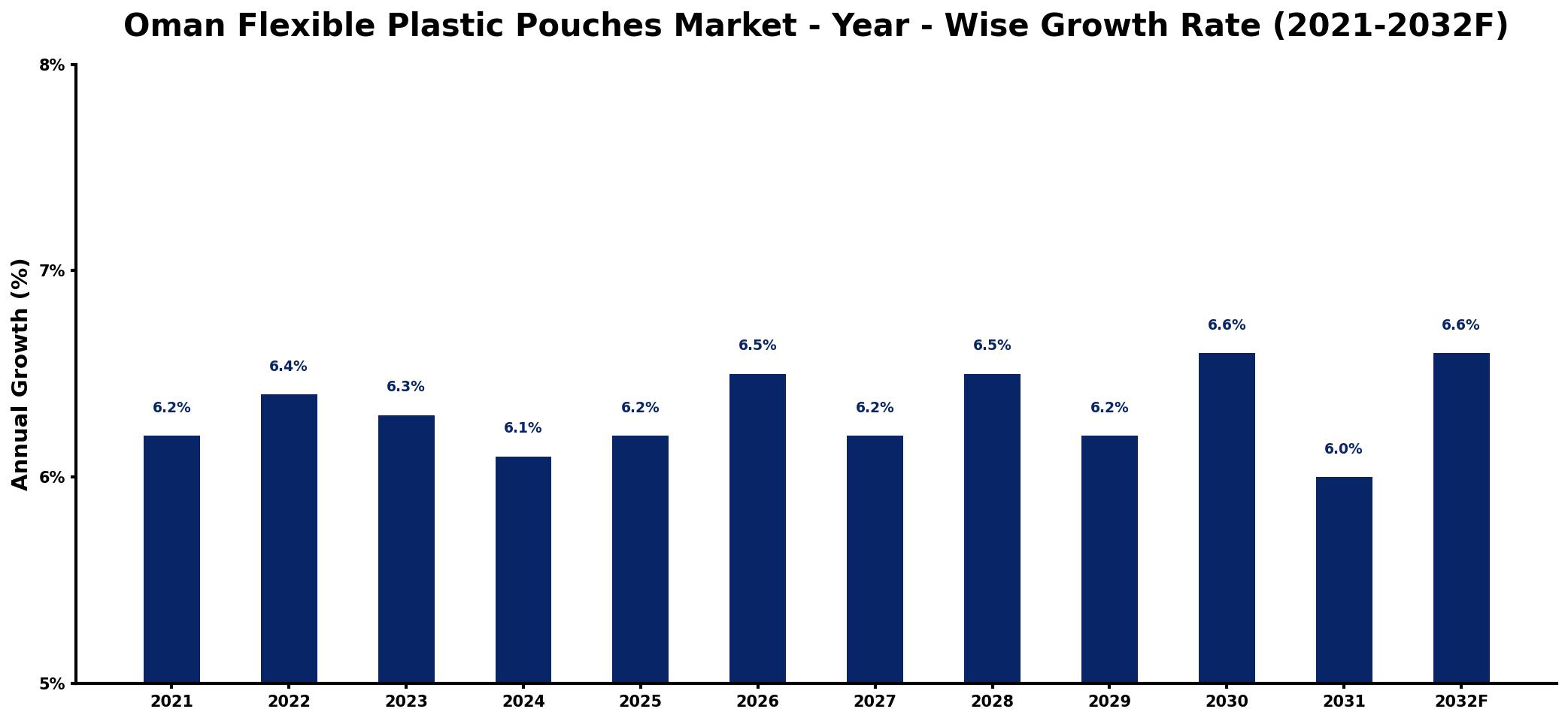Oman Flexible Plastic Pouches Market Year-wise Growth Rate and Key Drivers