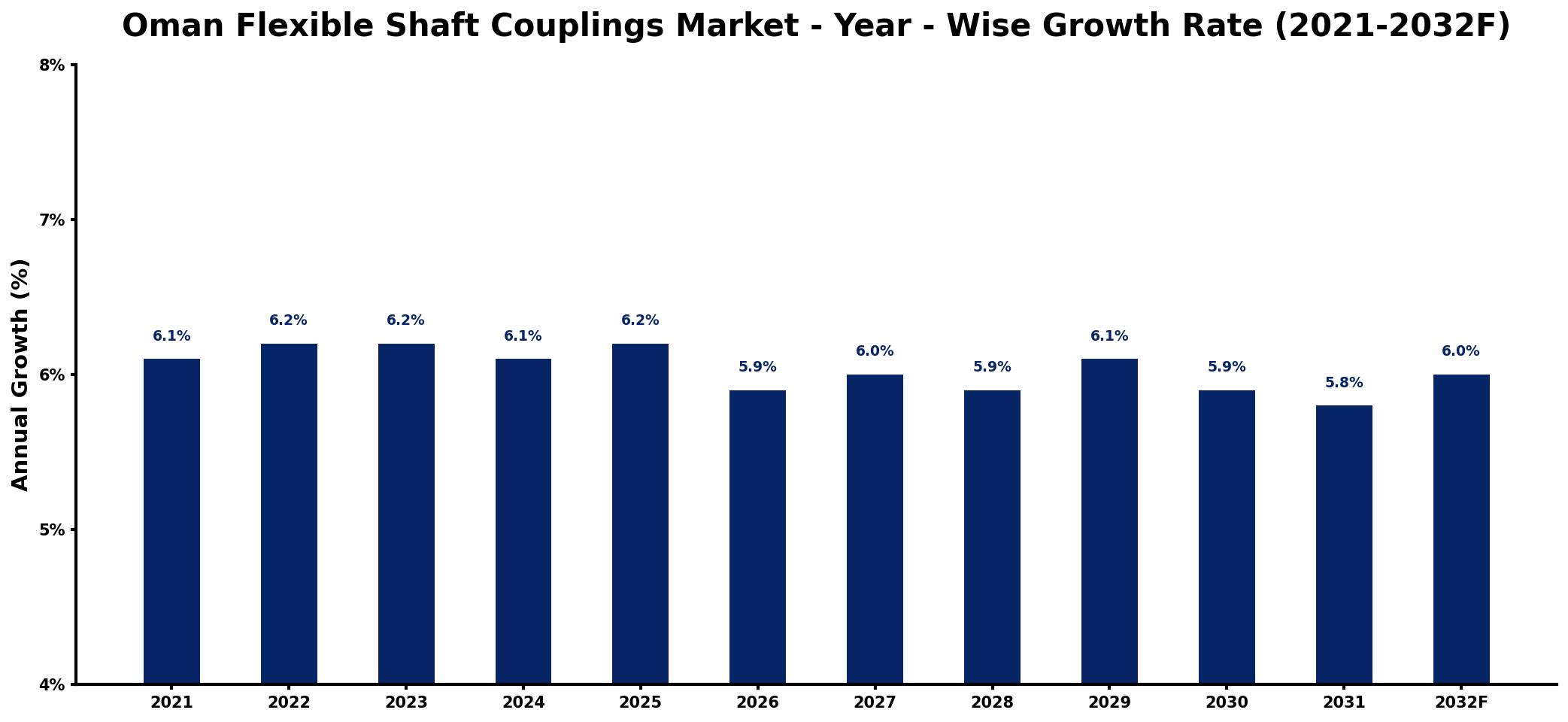 Oman Flexible Shaft Couplings Market Year-wise Growth Rate and Key Drivers