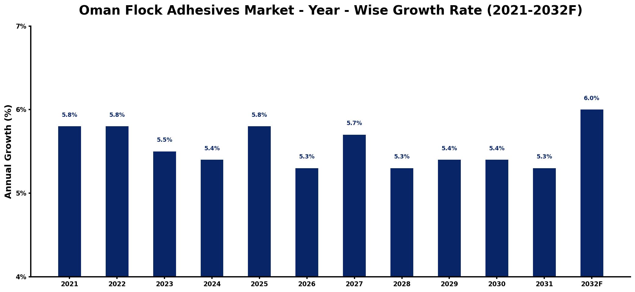 Oman Flock Adhesives Market Year-wise Growth Rate and Key Drivers