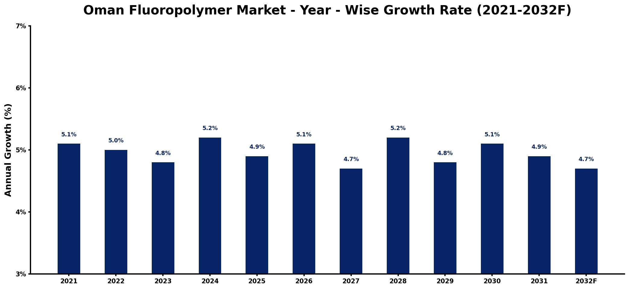 Oman Fluoropolymer Market Year-wise Growth Rate and Key Drivers