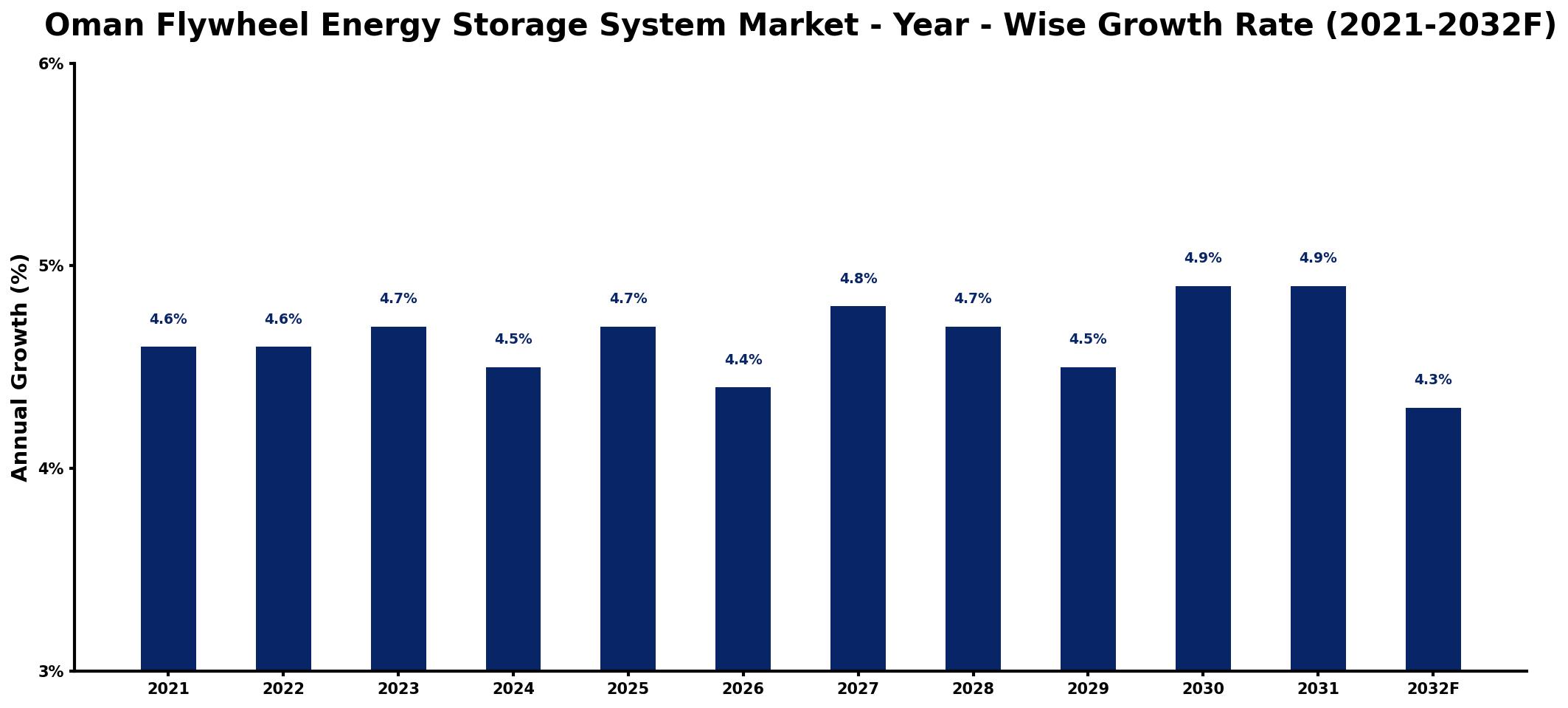 Oman Flywheel Energy Storage System Market Year-wise Growth Rate and Key Drivers