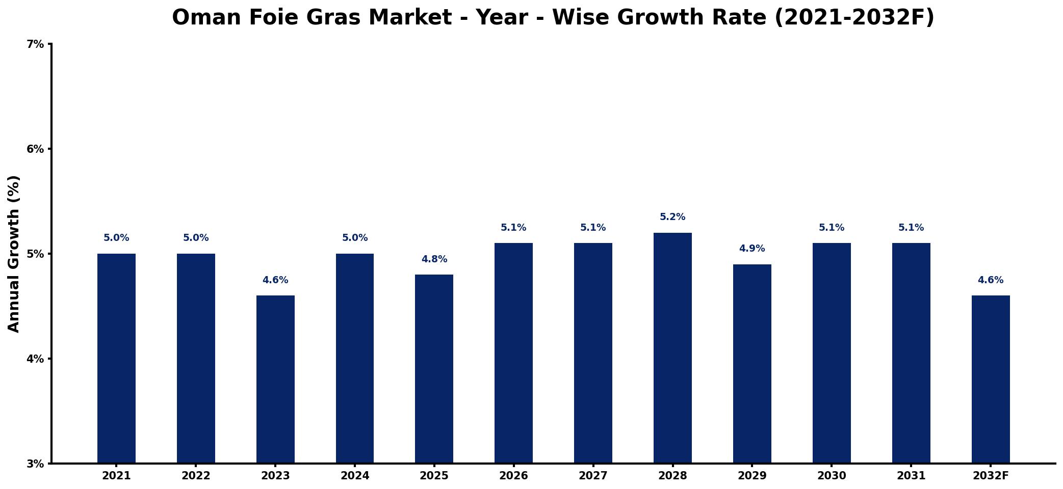 Oman Foie Gras Market Year-wise Growth Rate and Key Drivers