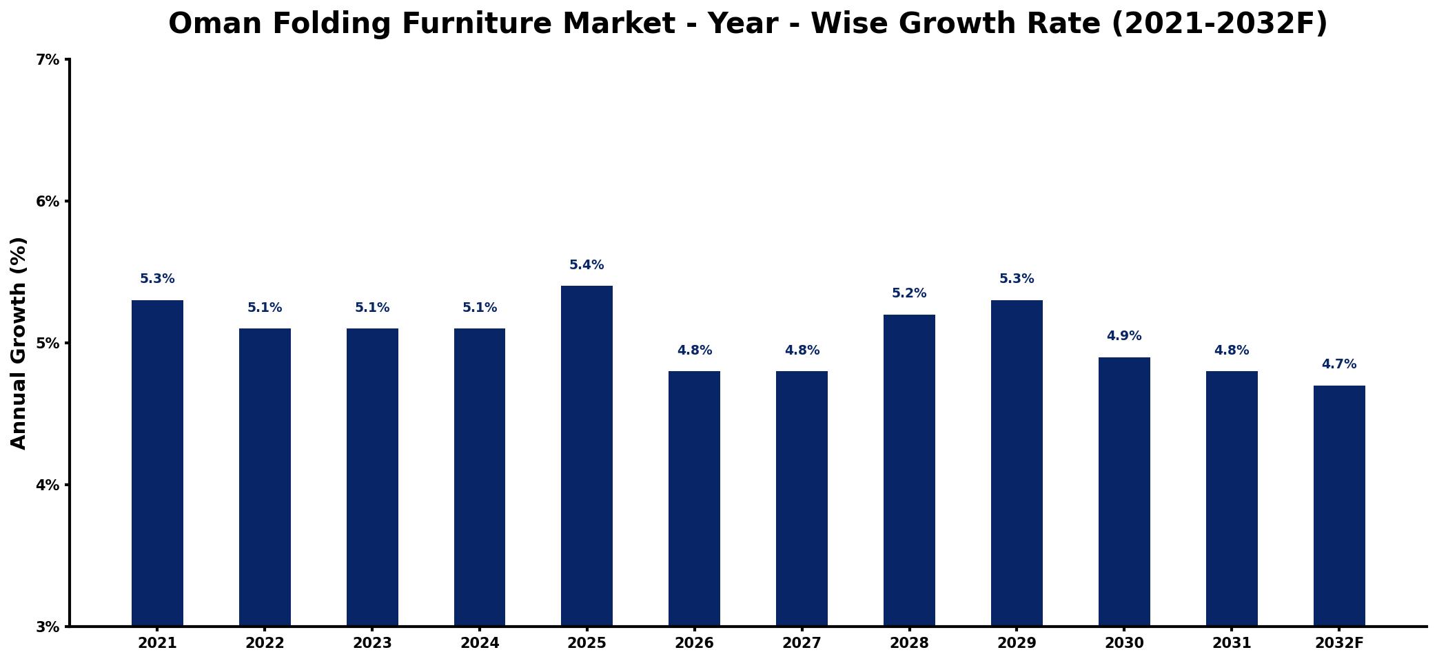 Oman Folding Furniture Market Year-wise Growth Rate and Key Drivers