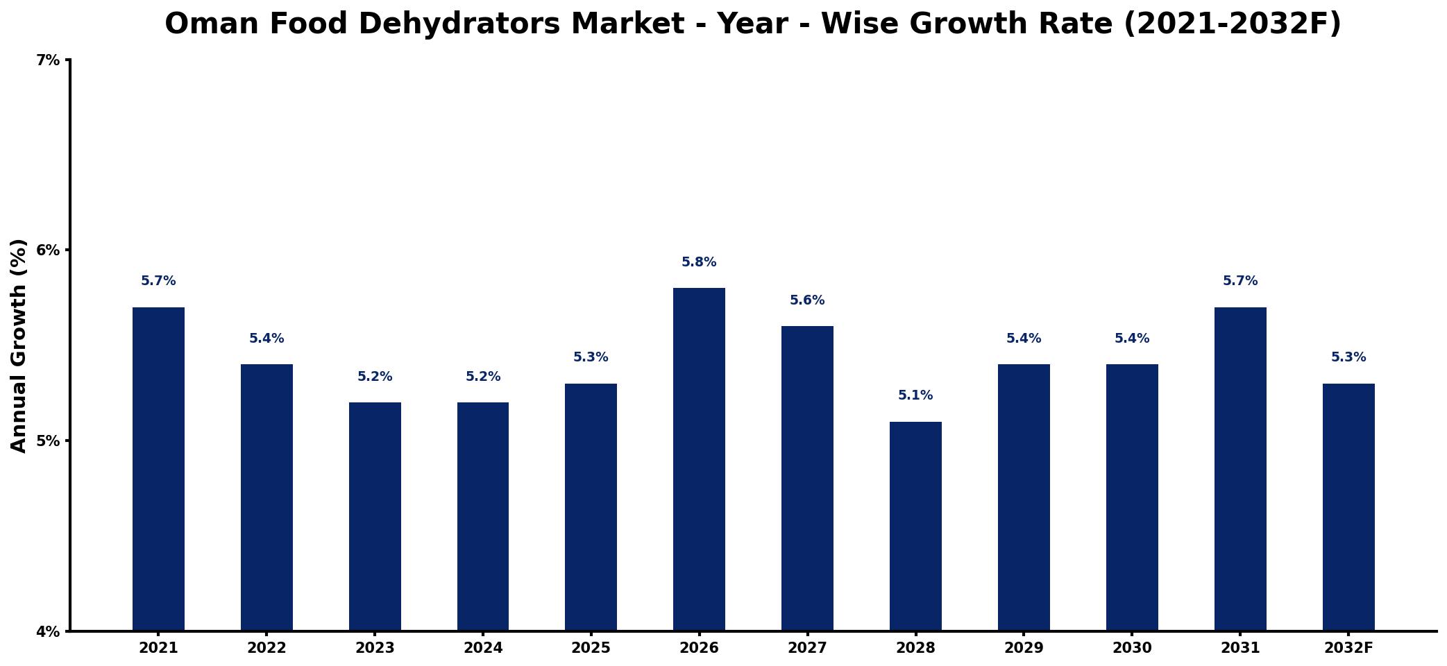 Oman Food Dehydrators Market Year-wise Growth Rate and Key Drivers
