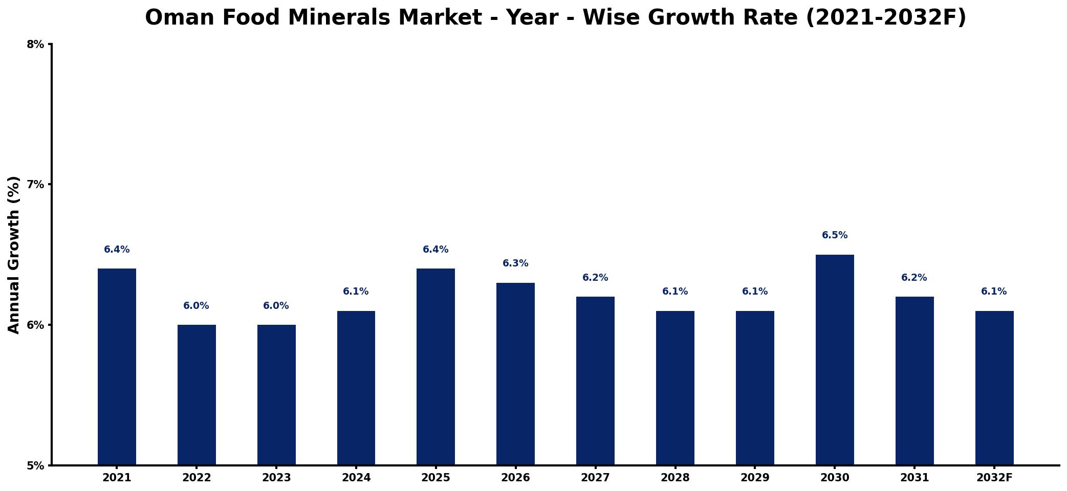 Oman Food Minerals Market Year-wise Growth Rate and Key Drivers