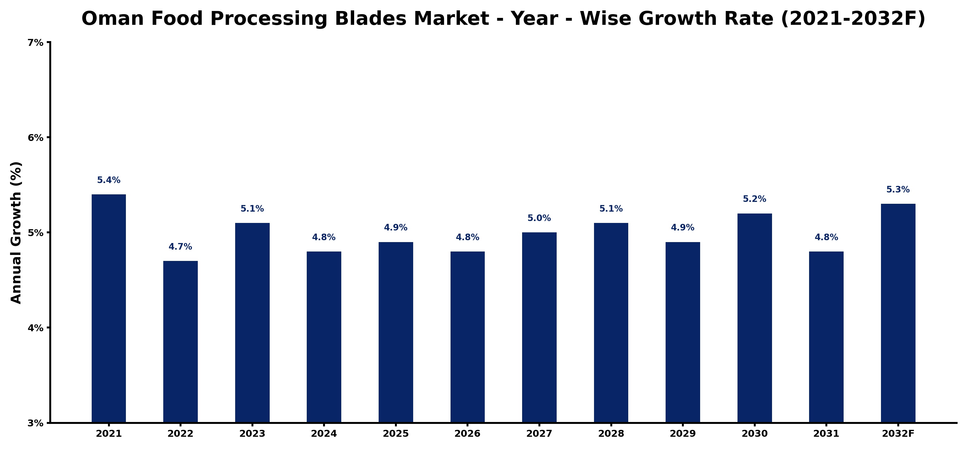 Oman Food Processing Blades Market Year-wise Growth Rate and Key Drivers